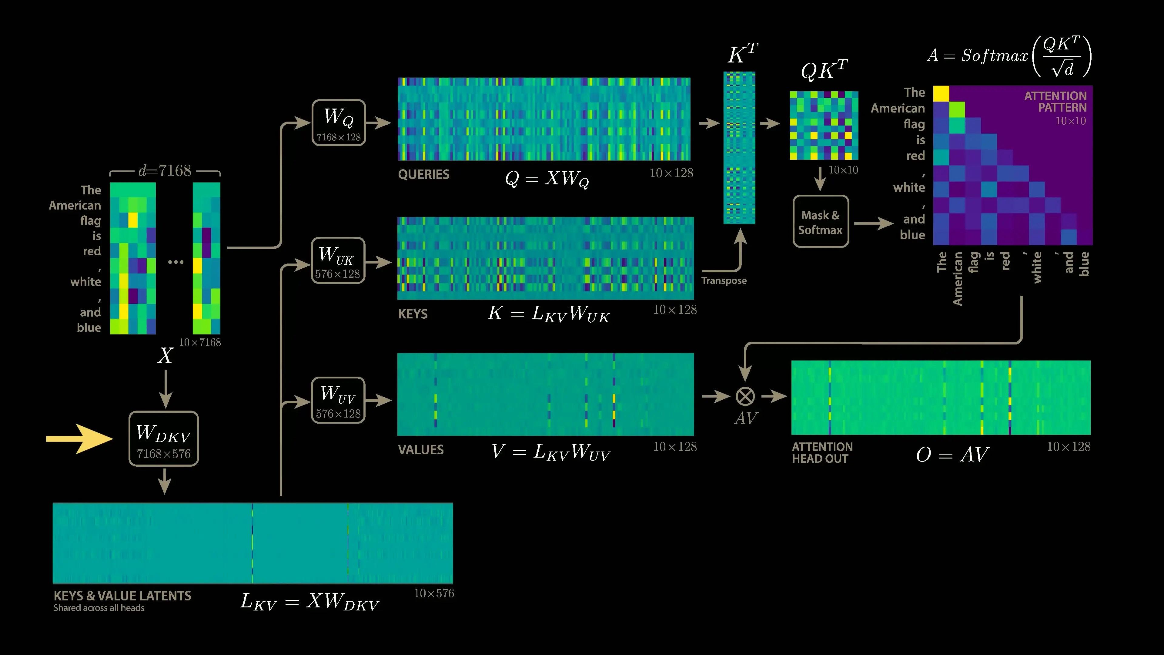 Diagram showing how DeepSeek's MLA architecture enables new memory bandwidth efficiencies for compute and KV caching operations