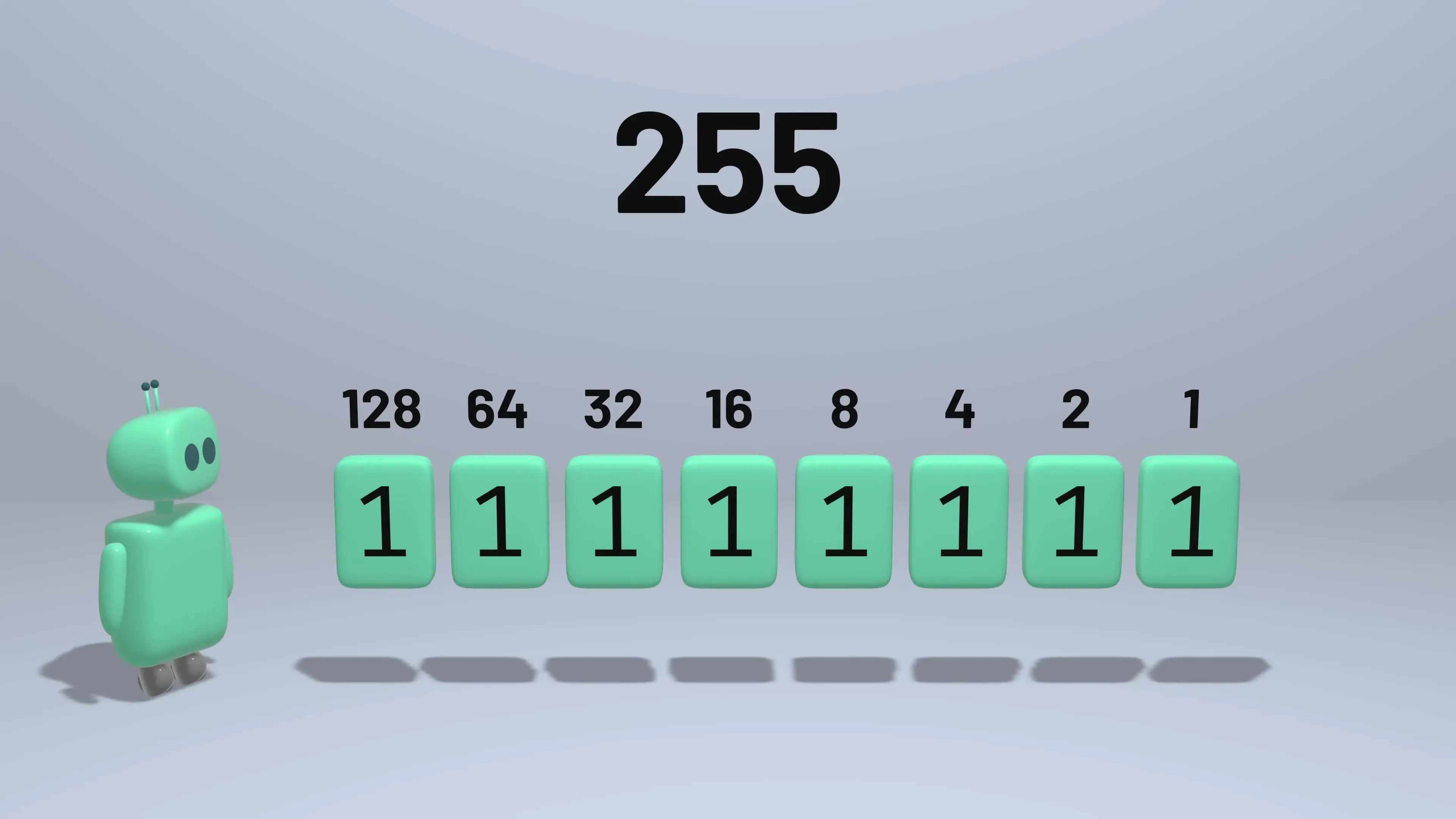 Binary representation showing how the number 255 is encoded using eight bits, with each position representing a different power of 2 from 128 down to 1