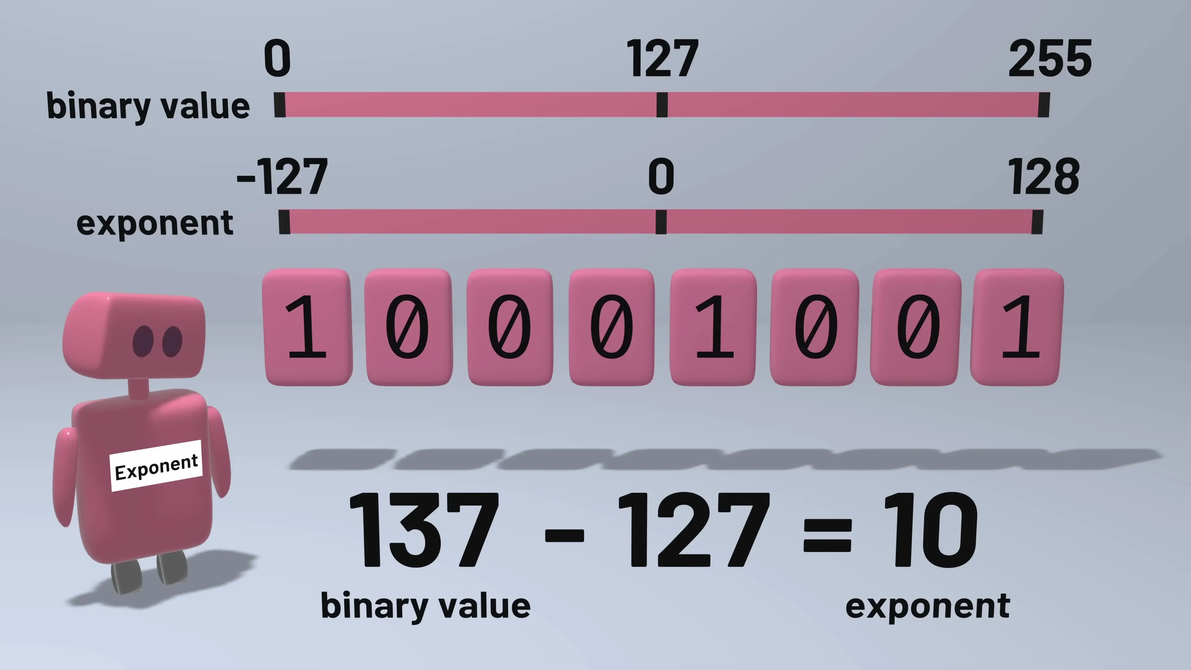 Illustration of the exponent encoding in floating-point representation, showing how the stored value (0-255) is biased by subtracting 127 to allow for negative exponents