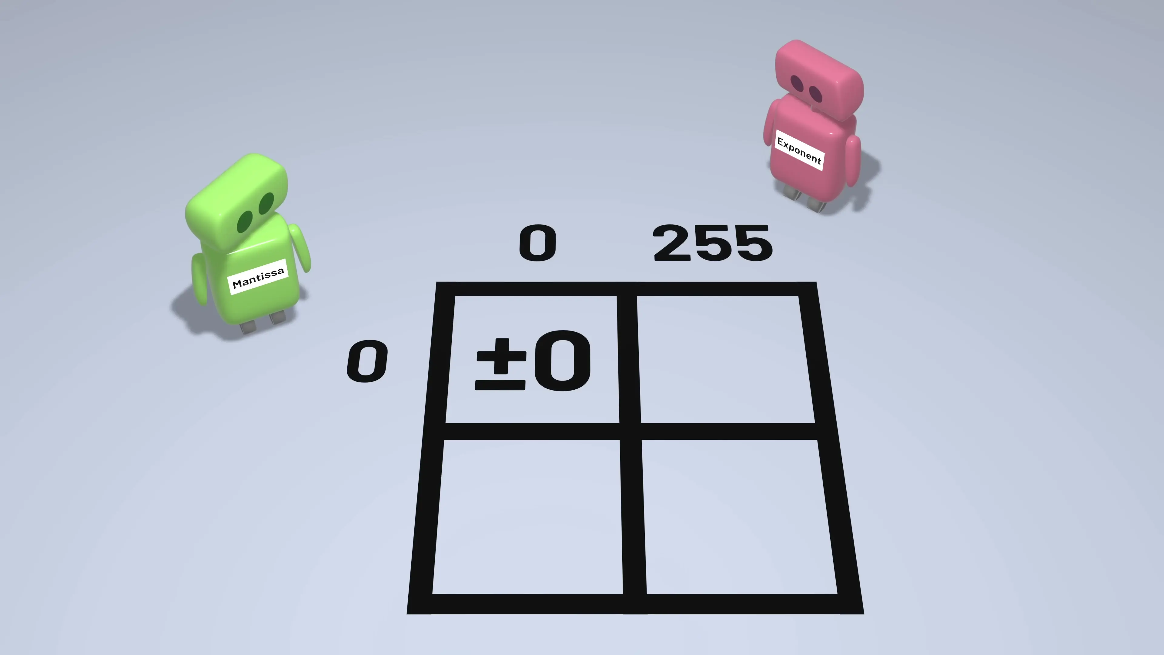 Diagram showing the structure of floating-point numbers with mantissa and exponent components, illustrating how they work together to represent a wide range of numerical values