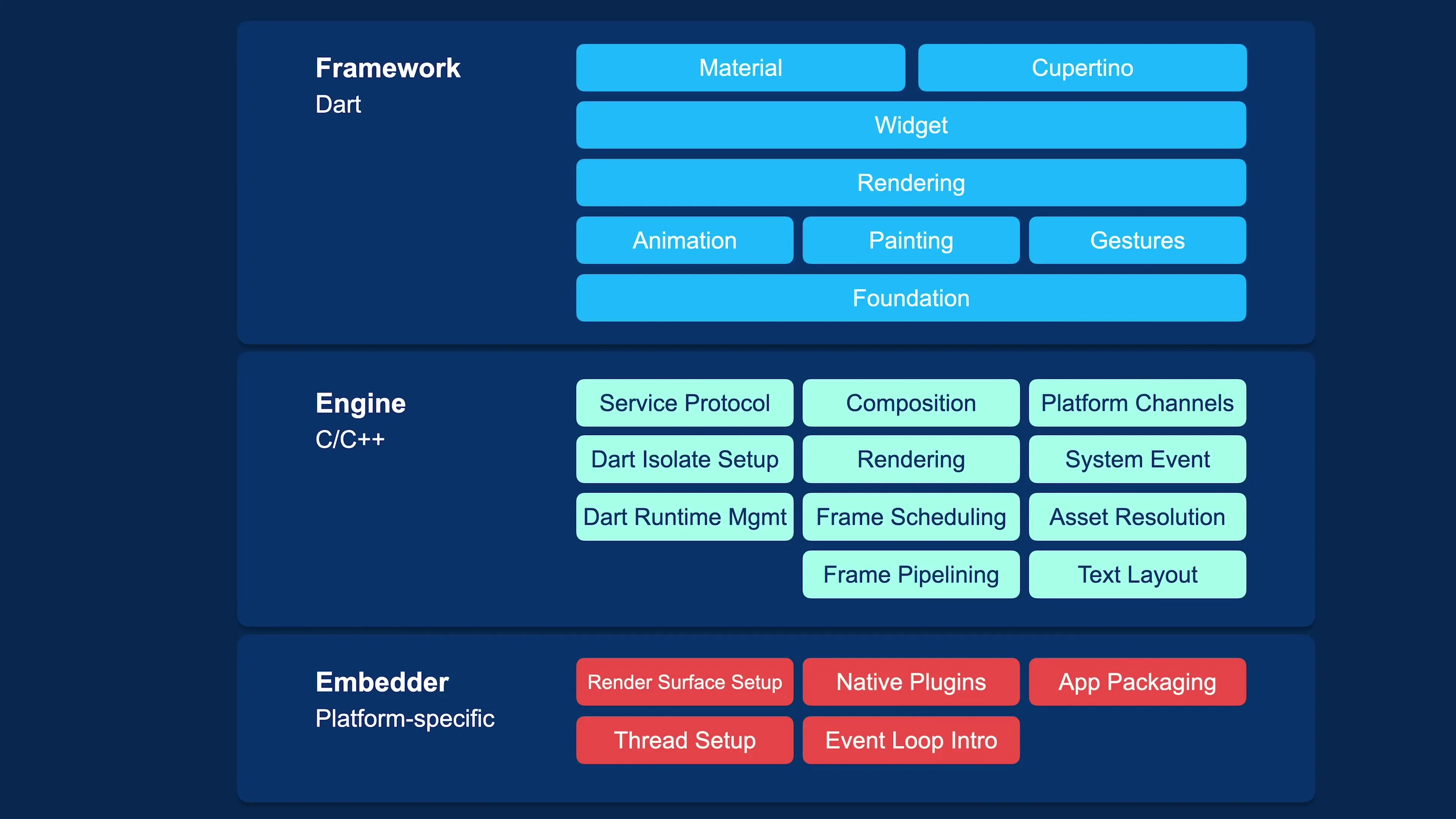 Flutter's layered architecture showing the Framework (Dart), Engine (C/C++), and Embedder (platform-specific) components working together