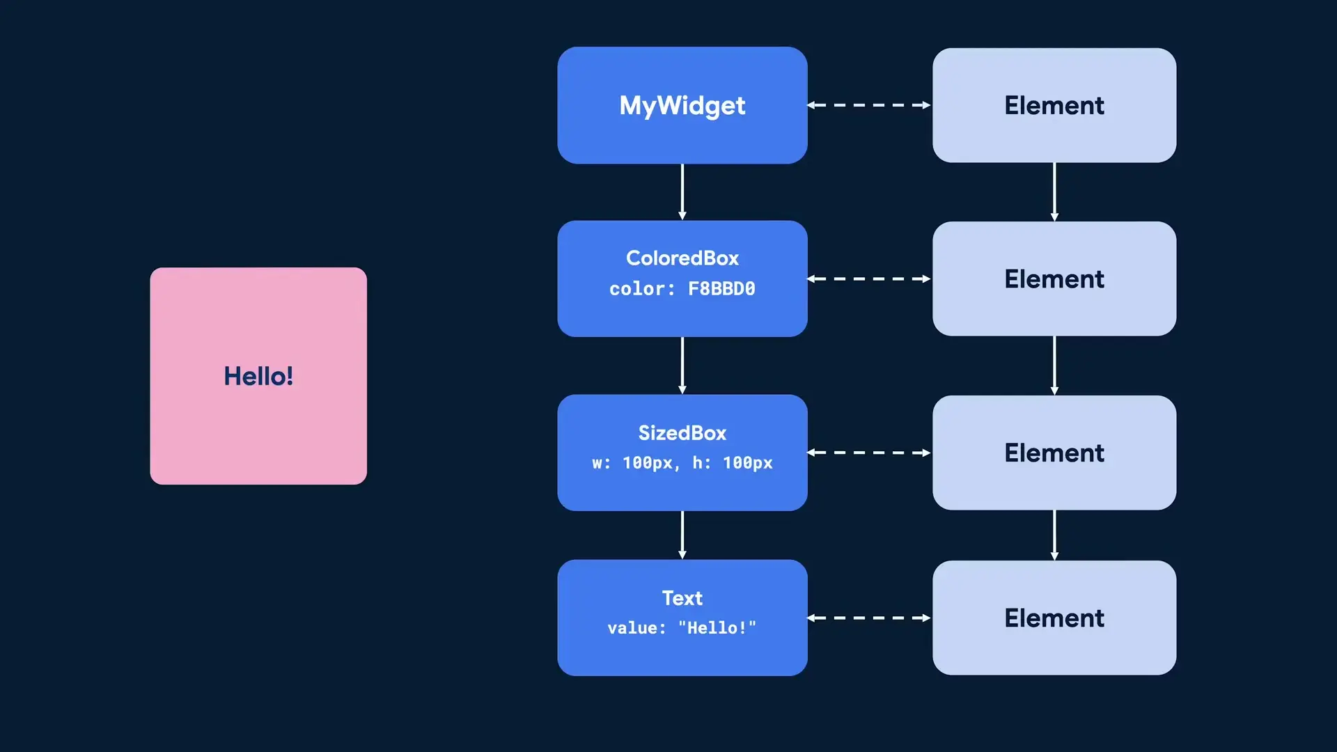 Visualization of Flutter's Widget Tree and Element Tree showing how elements maintain state while widgets are rebuilt during UI updates
