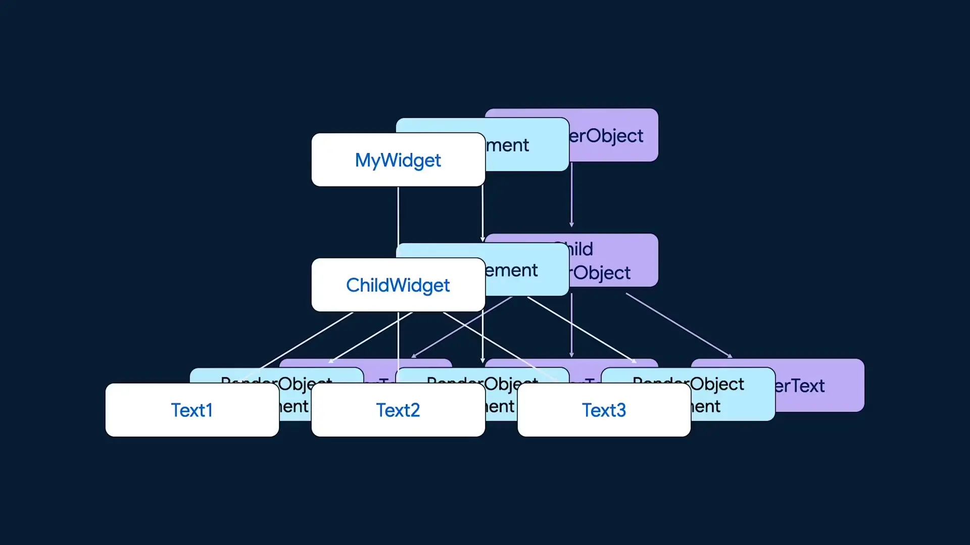 Flutter's complete tree structure showing the relationship between widgets, elements, and render objects in the rendering pipeline