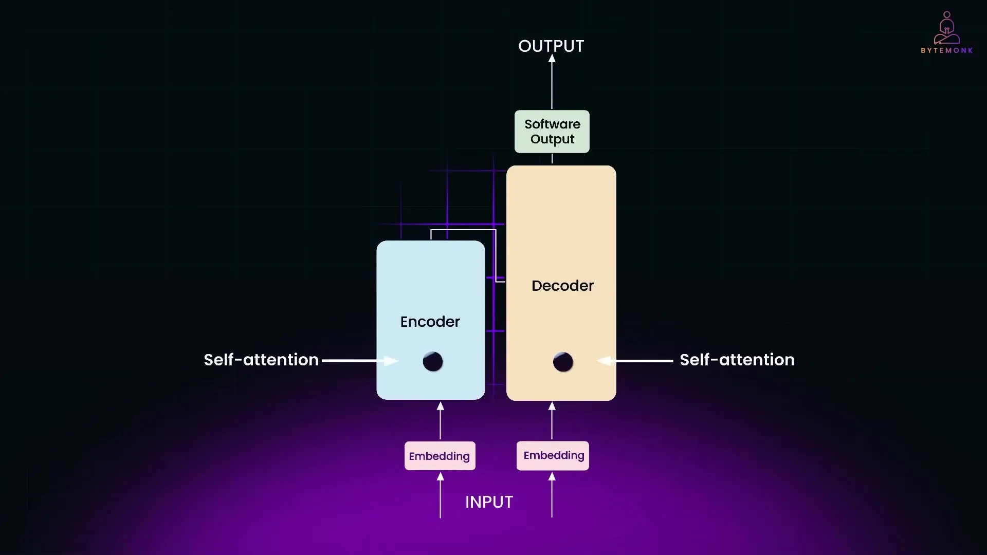 Transformer architecture showing how attention mechanisms allow models to process relationships between different parts of the input text