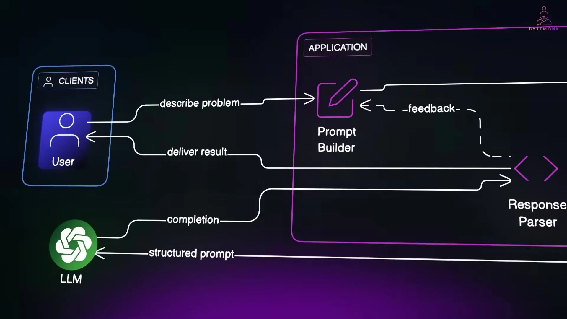 LLM application architecture showing how user input flows through prompt construction to model completion and back to the user