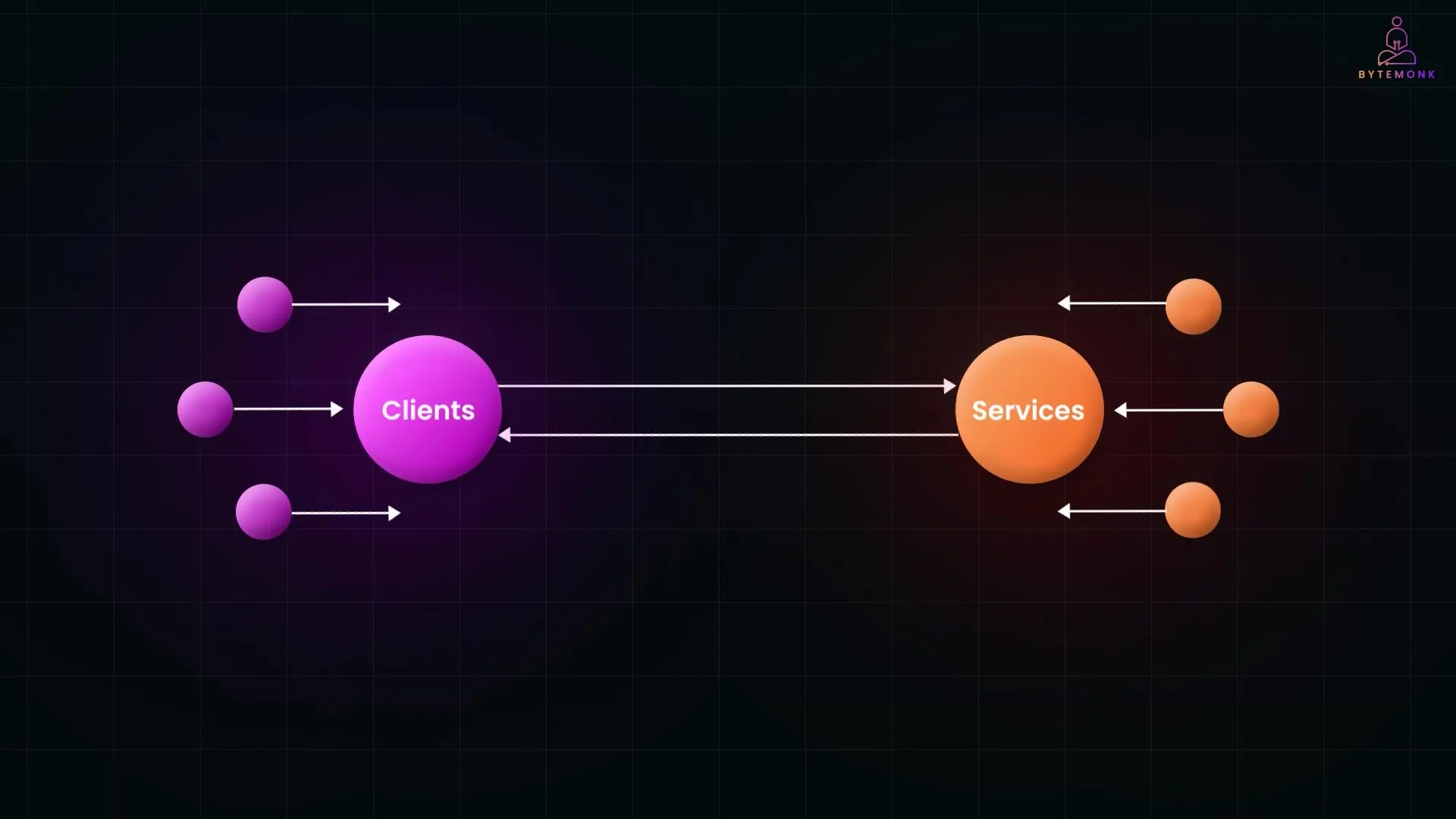 Different interaction patterns between microservices showing synchronous and asynchronous communication flows