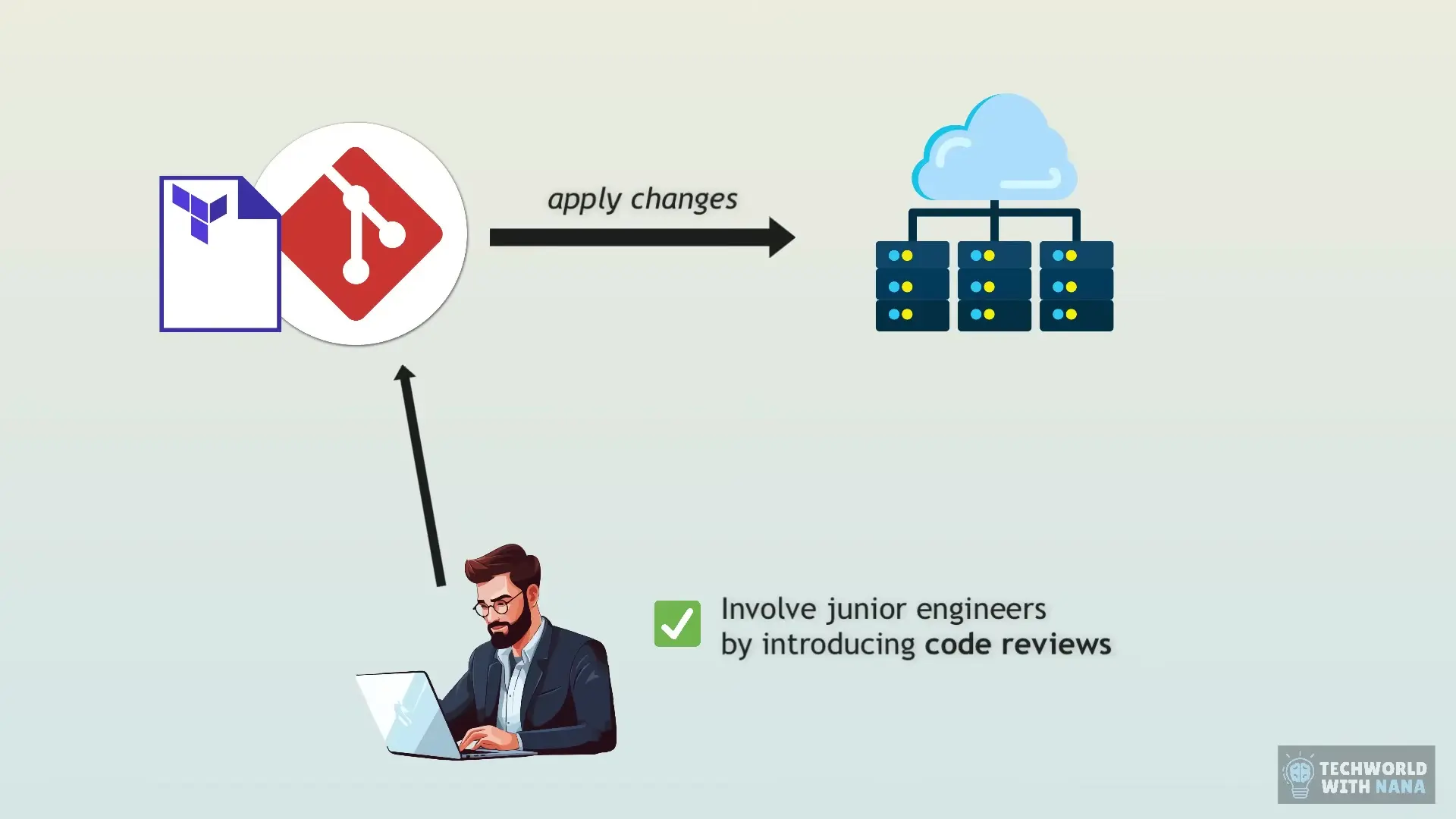 Git workflow showing code review and branch management processes