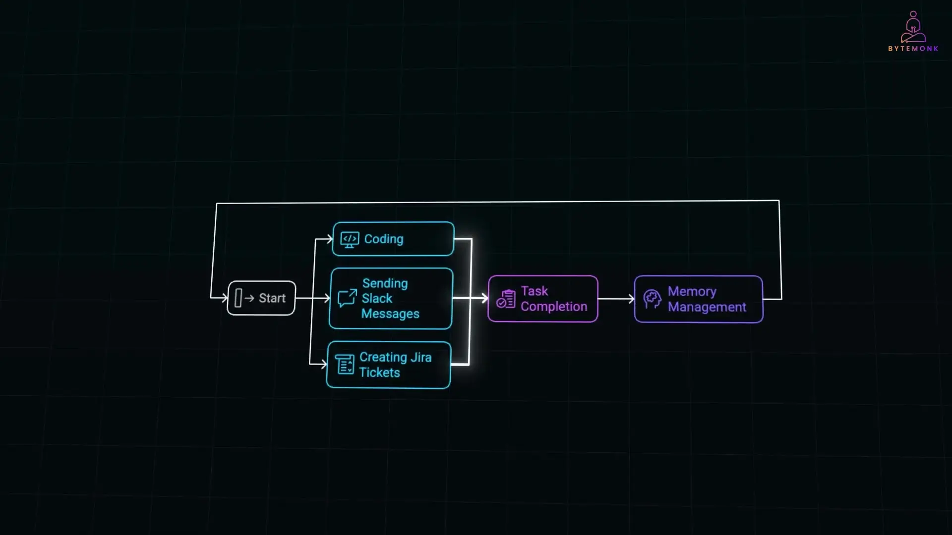 AI agents using MCP can manage complex workflows across multiple systems, from code writing to task management in Jira and communication in Slack