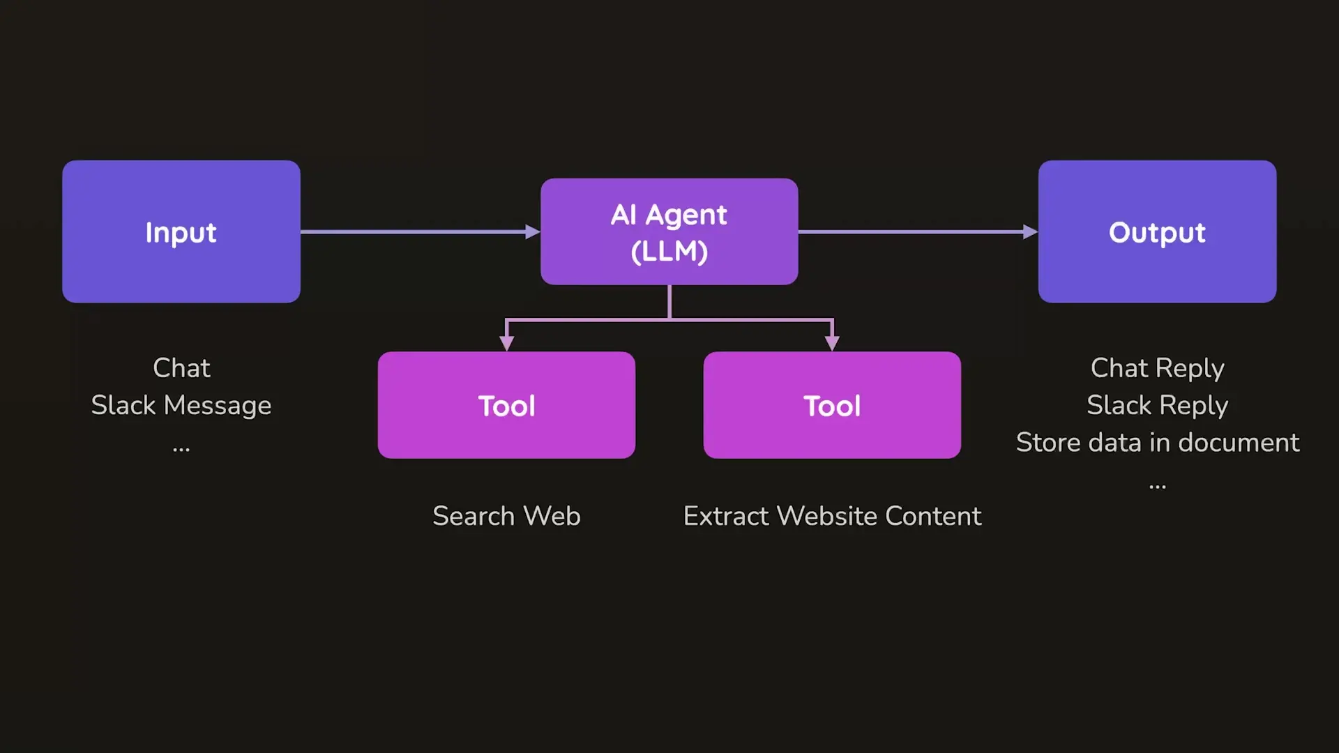 Architecture diagram showing how large language models interface with developer-defined tools