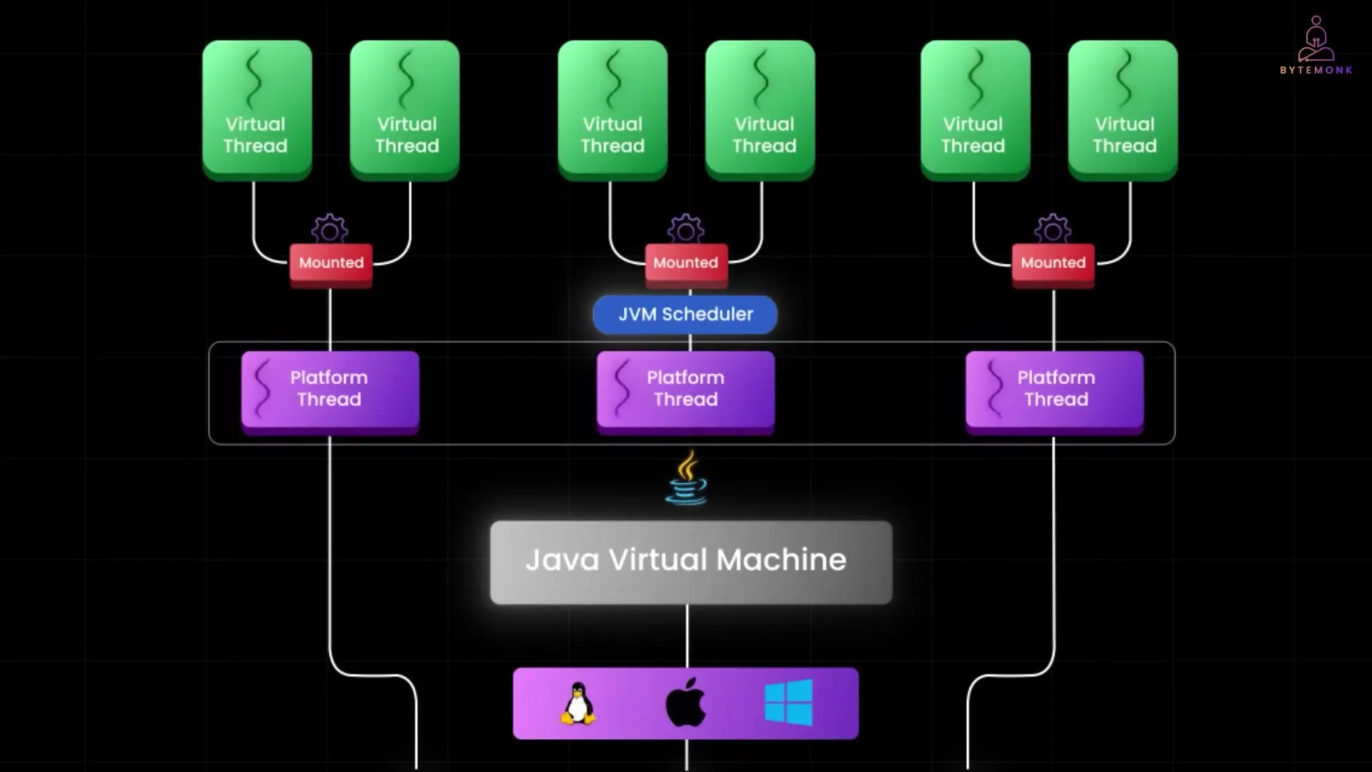 JVM scheduler managing virtual threads and their mounting on platform threads