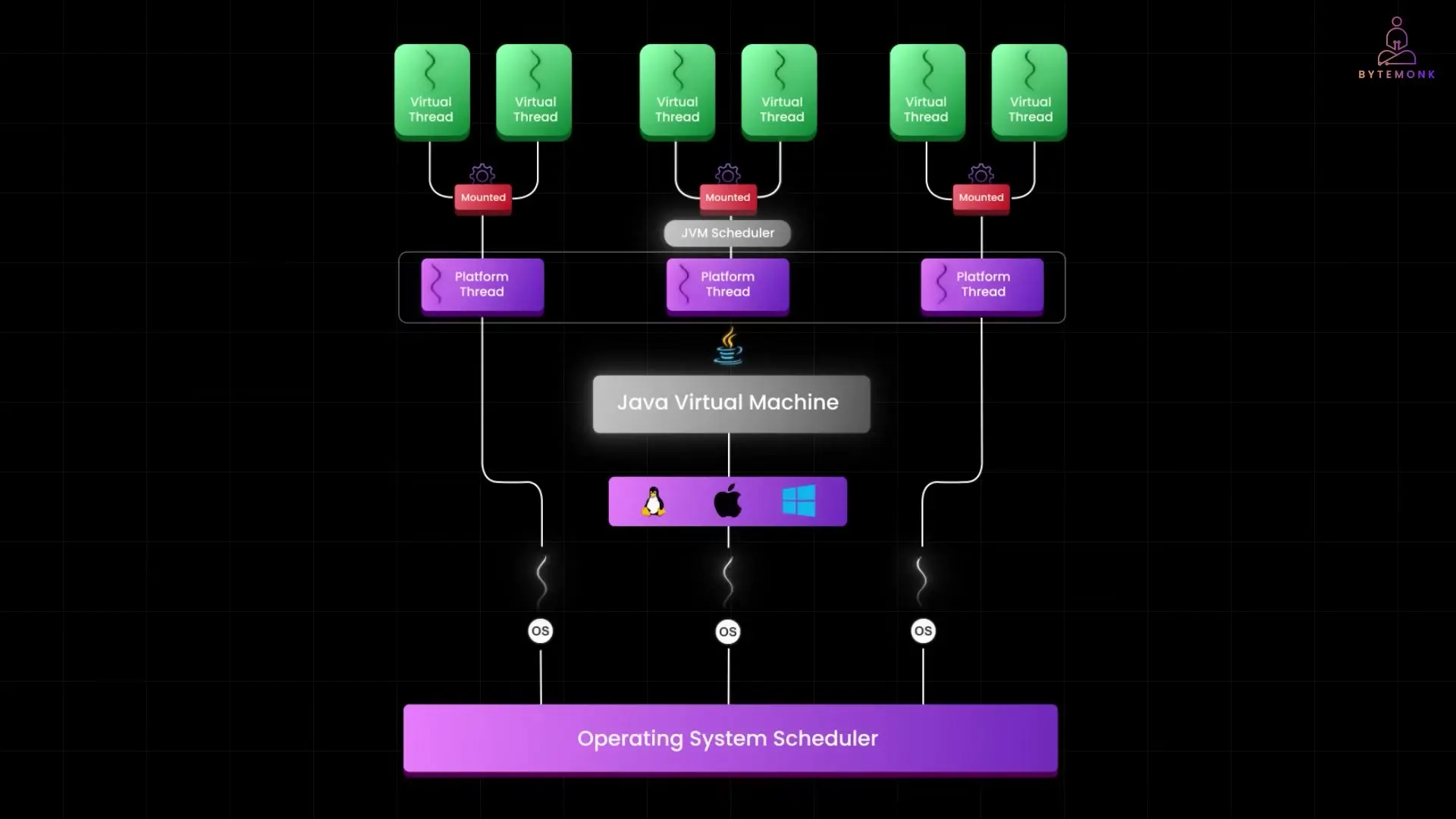 Virtual threads operating independently of OS threads, with the JVM managing the scheduling