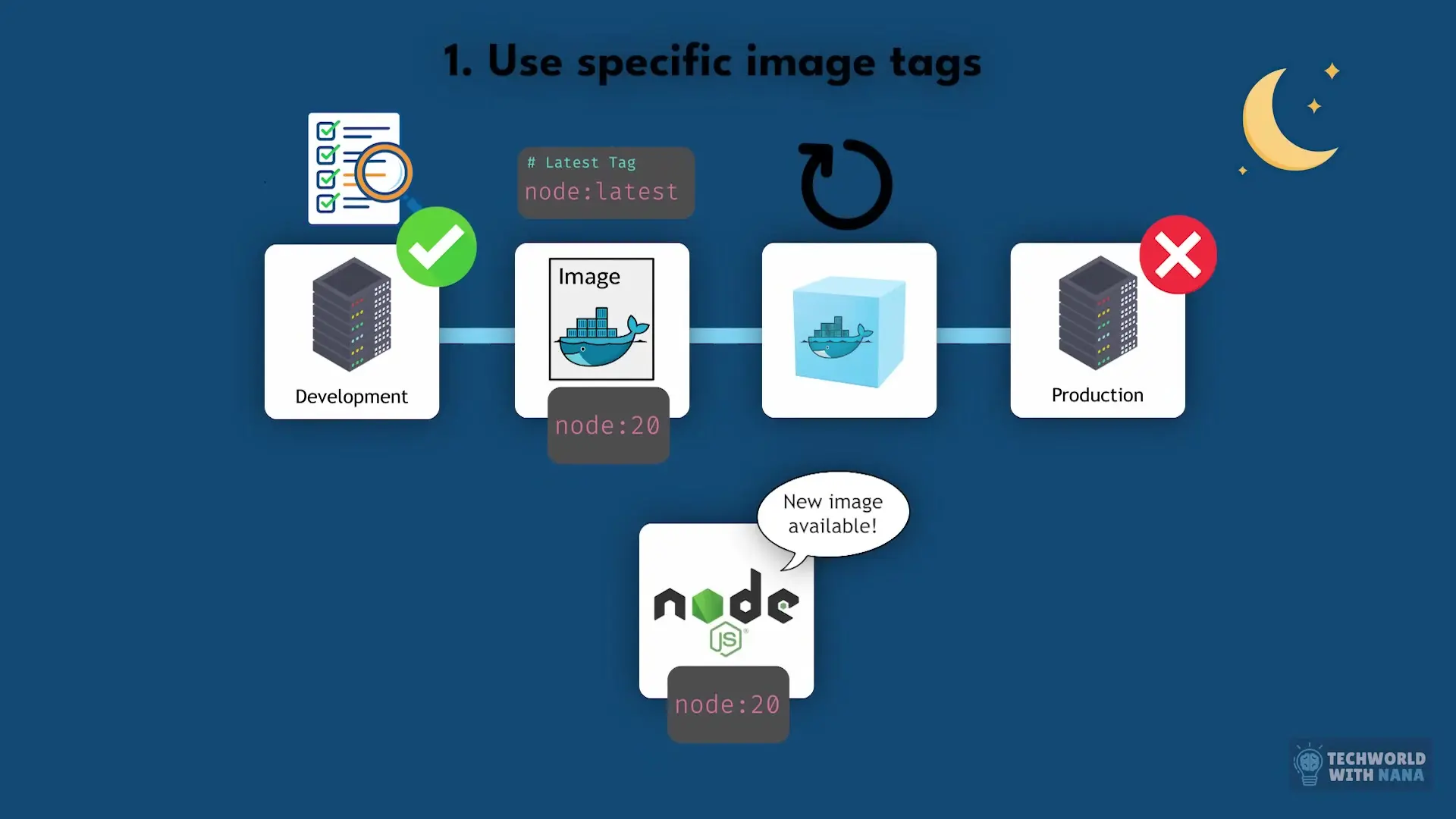 Docker eliminates environment inconsistencies that cause unexpected breaking changes in production
