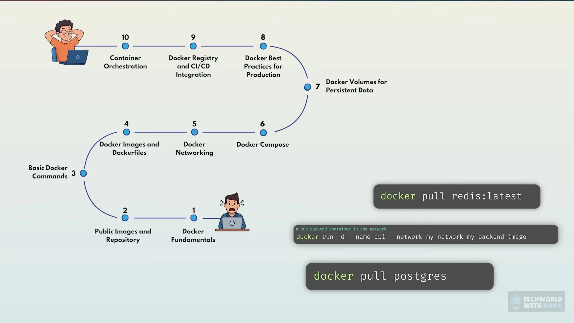 Docker Compose provides practical examples and commands for managing multi-container applications