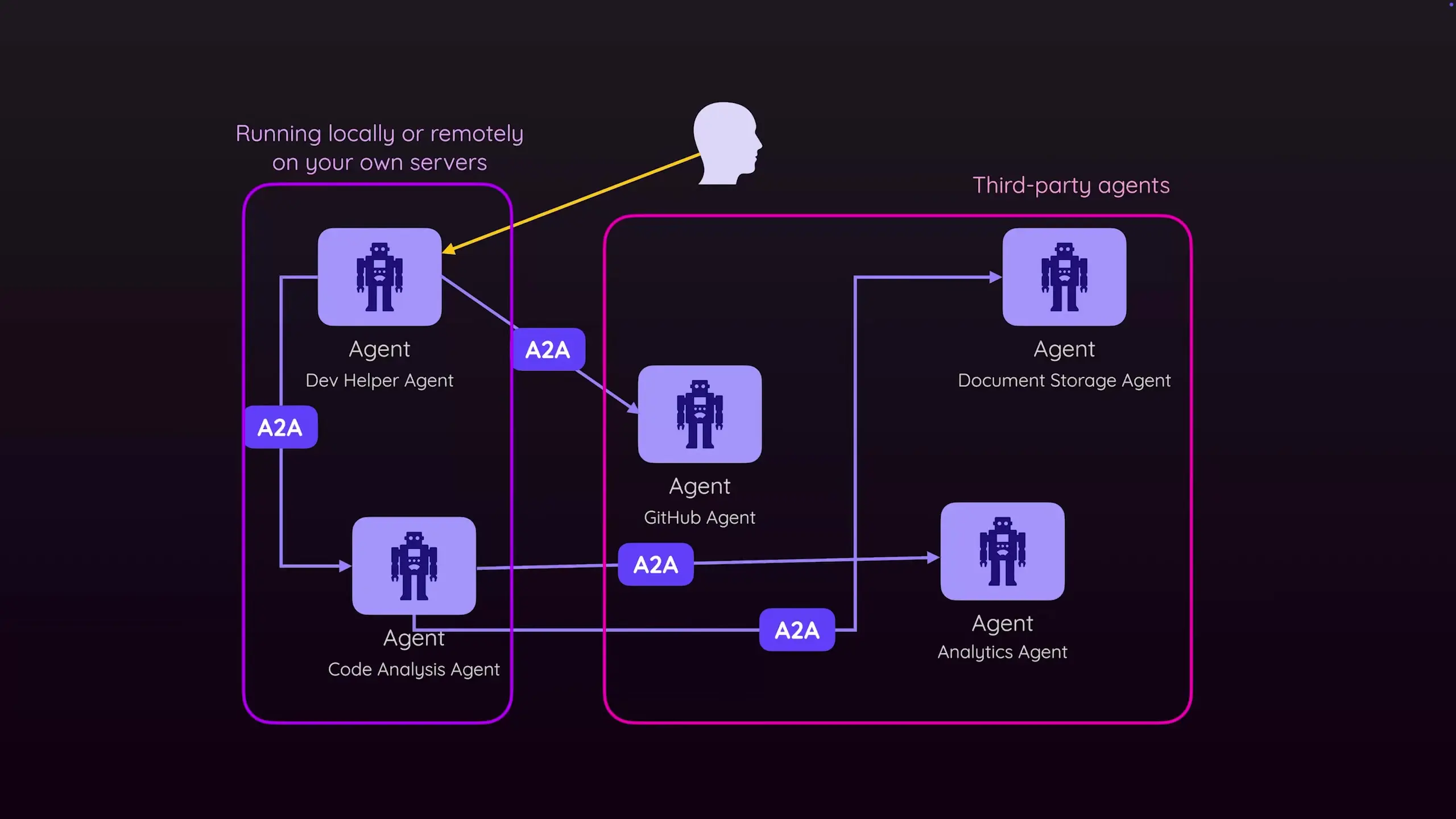 The A2A protocol enables independent AI agents to communicate seamlessly, allowing them to collaborate on complex tasks while maintaining their specialized capabilities