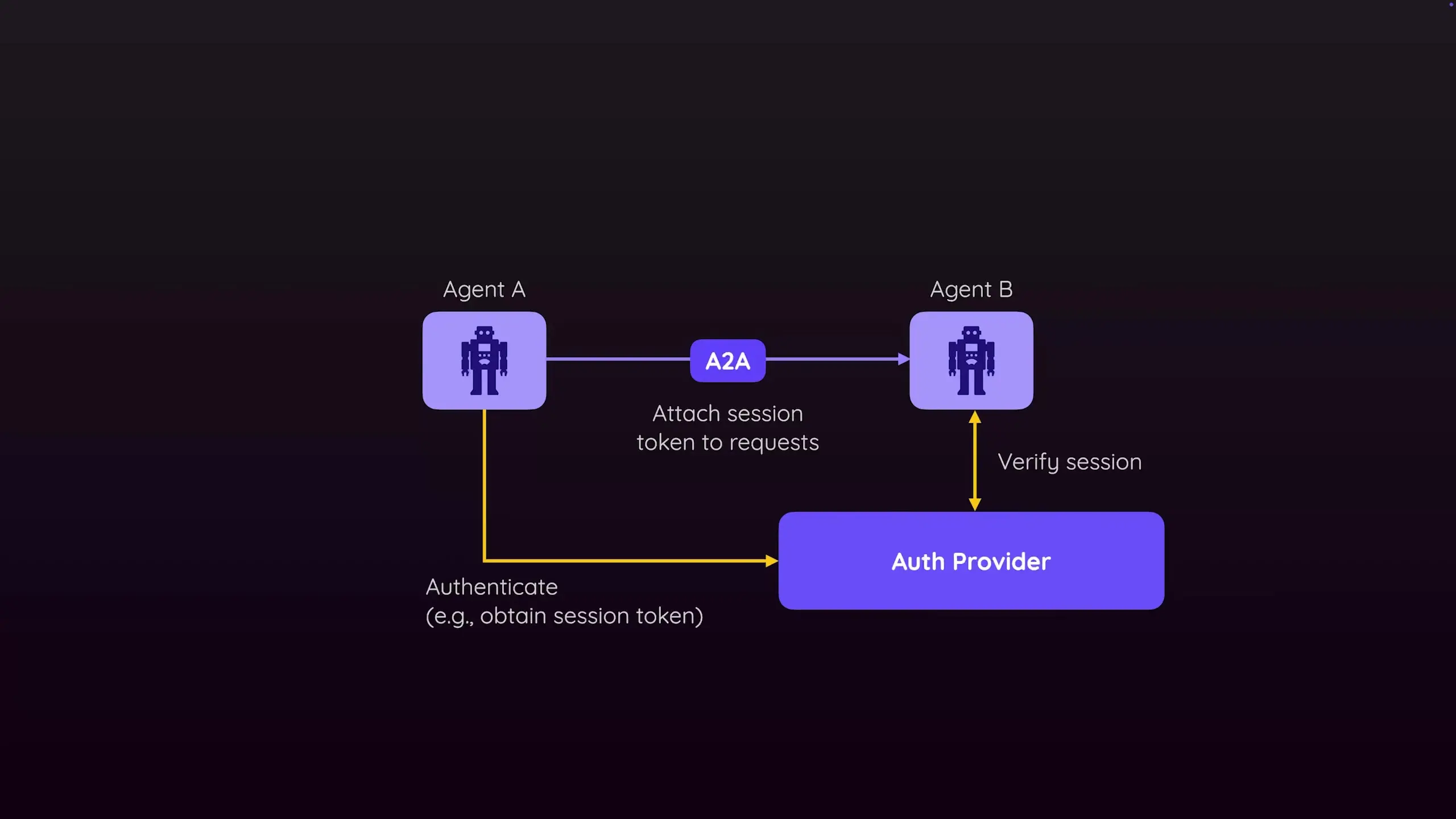 The A2A protocol includes standardized authentication workflows, allowing agents to securely establish trust before sharing sensitive information or capabilities
