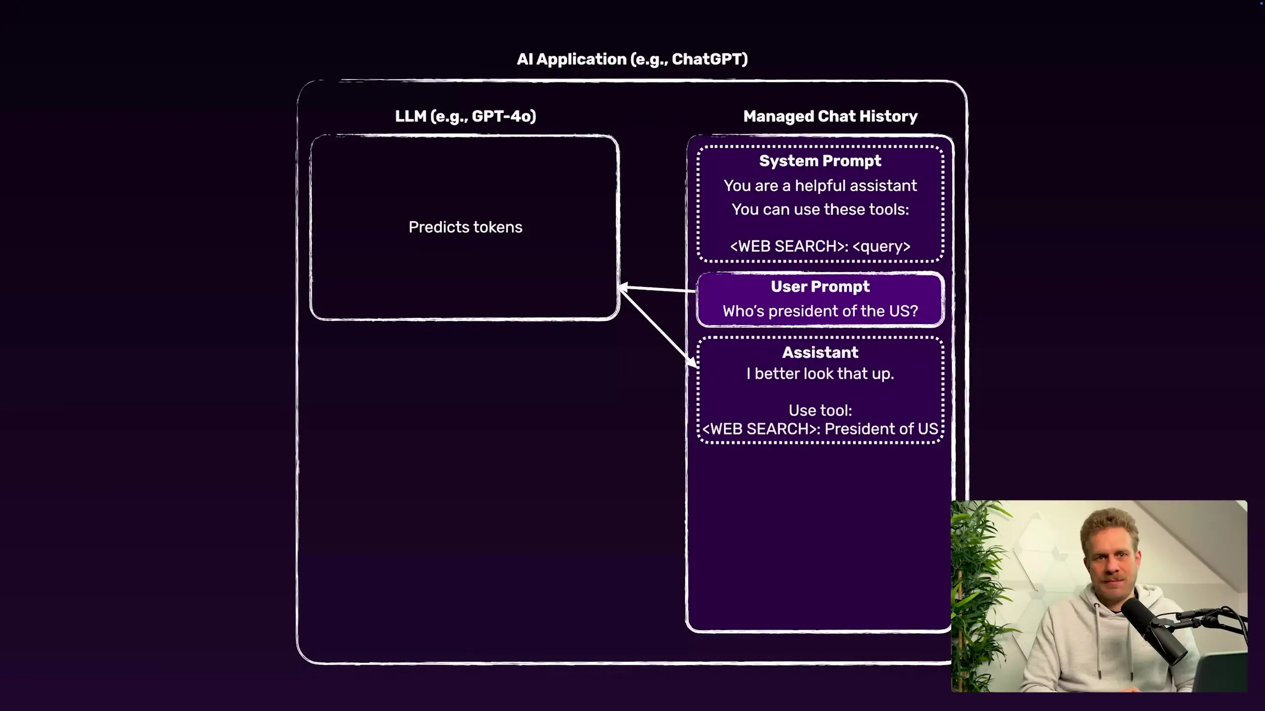 Communication flow between a user, an LLM application, and the underlying language model showing how different message types are processed