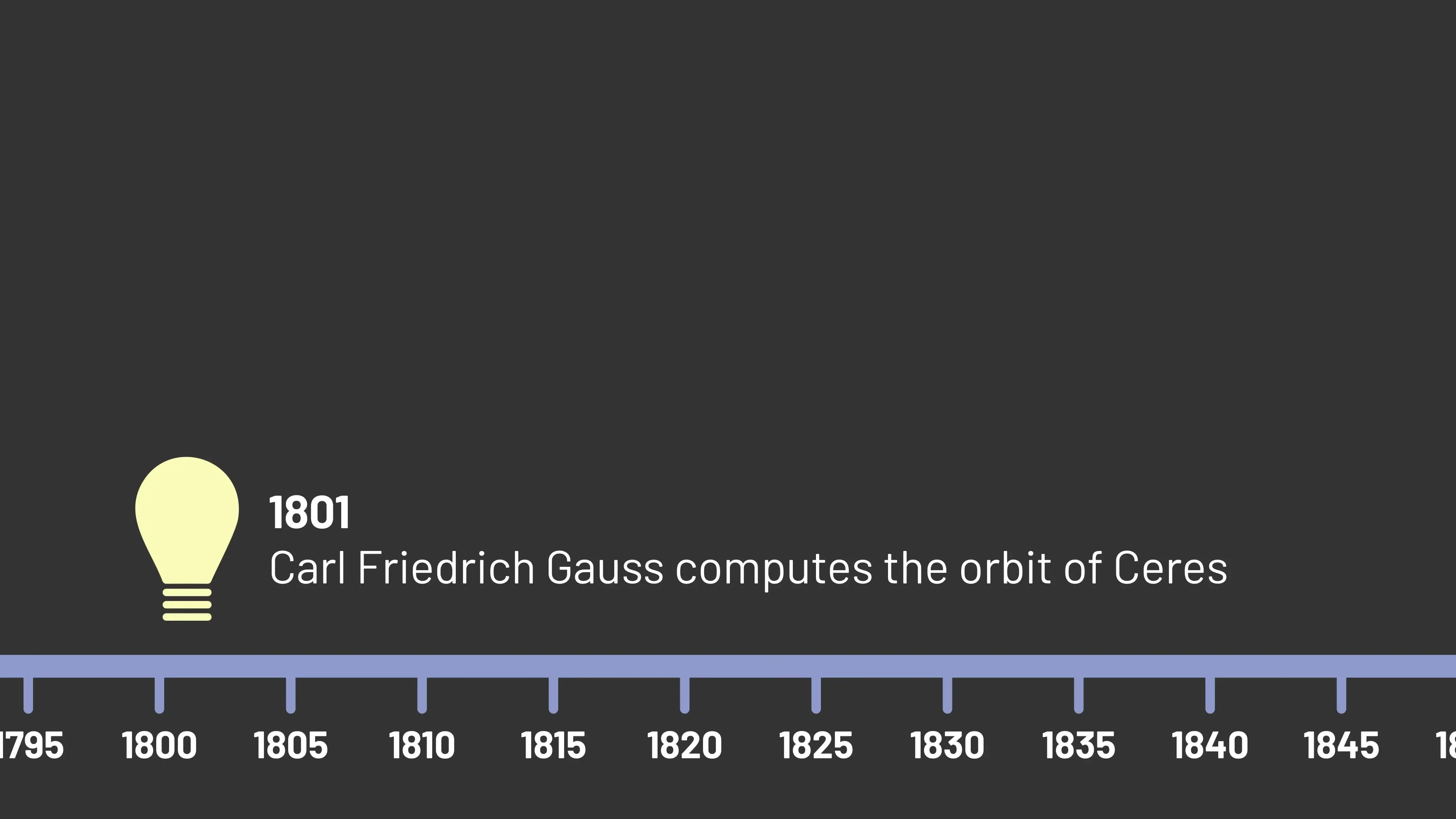In 1801, Carl Friedrich Gauss computed the orbit of Ceres using limited data points, pioneering mathematical techniques that would later become fundamental to machine learning algorithms.
