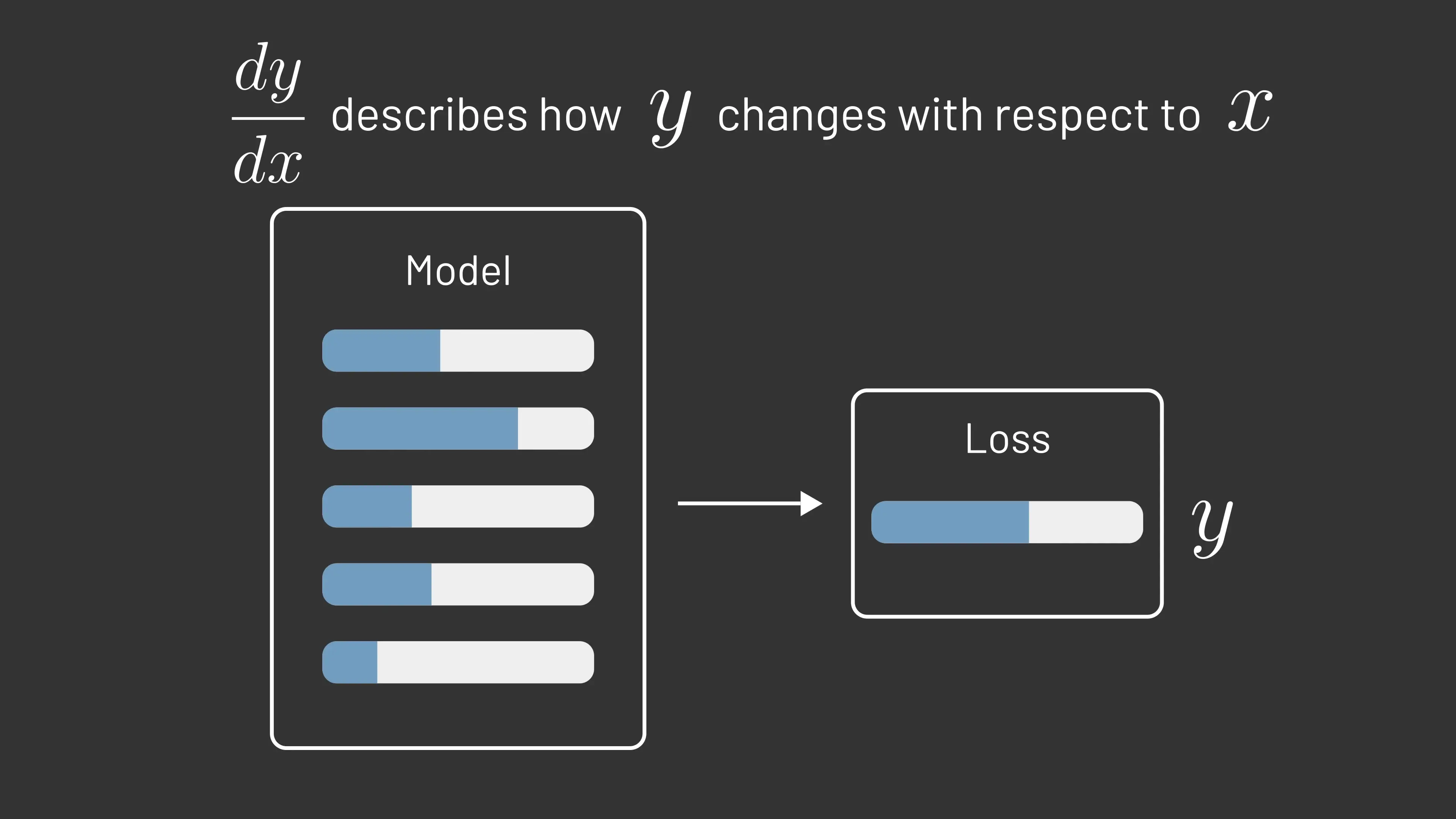 The mathematical foundation of machine learning relies on derivatives to measure how changes in model parameters affect prediction accuracy, with the gradient indicating the optimal direction for parameter adjustments.
