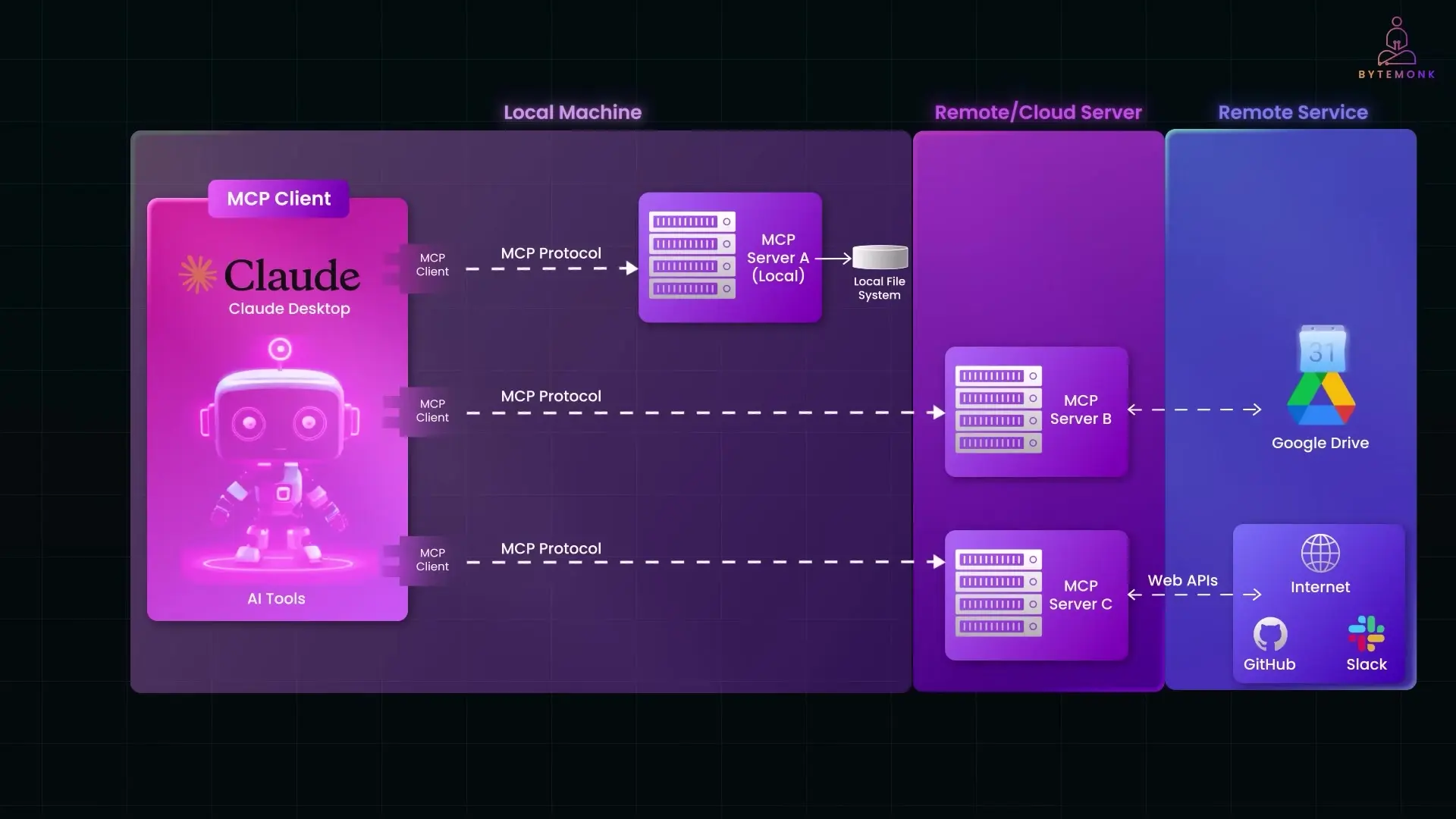 MCP provides significant benefits for AI integration, including modular capabilities and simplified connections to external systems