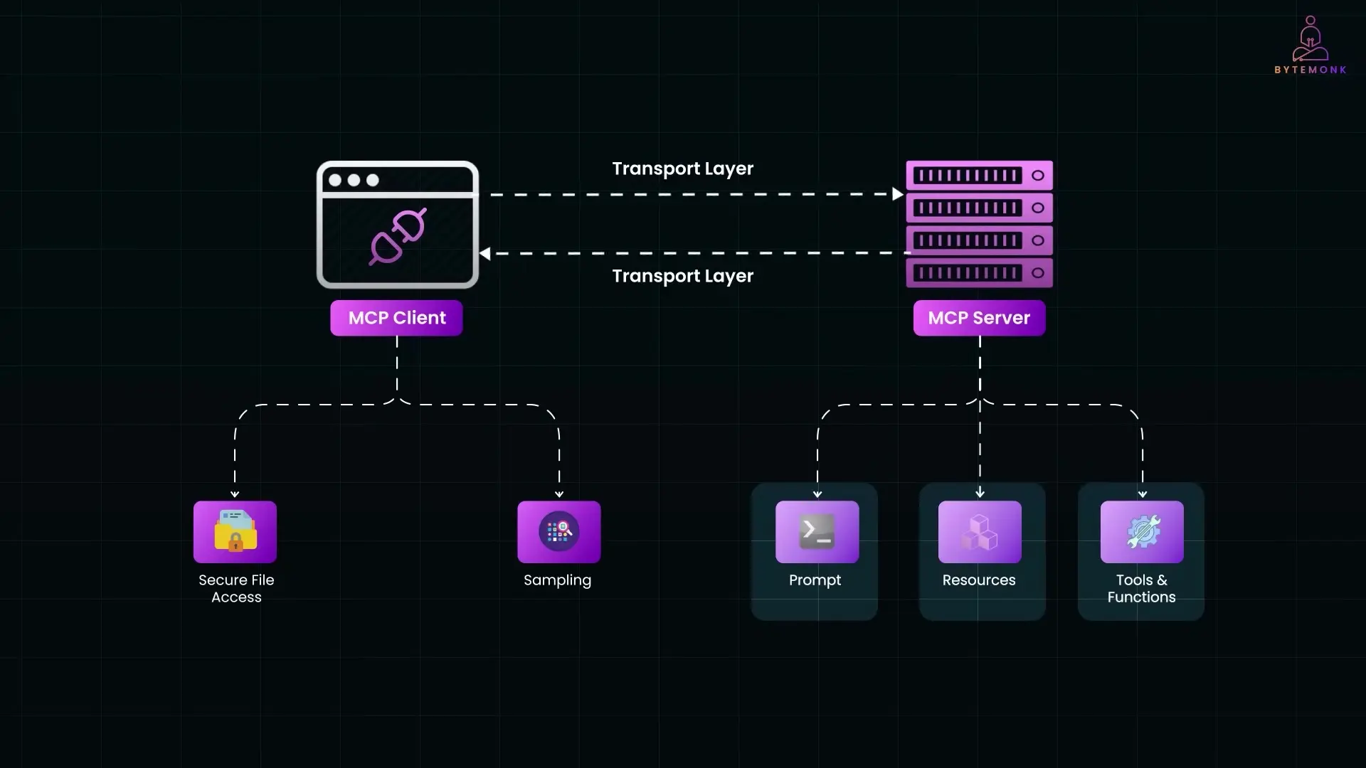 MCP provides AI-friendly tools and prompts that help optimize AI responses when interacting with external systems
