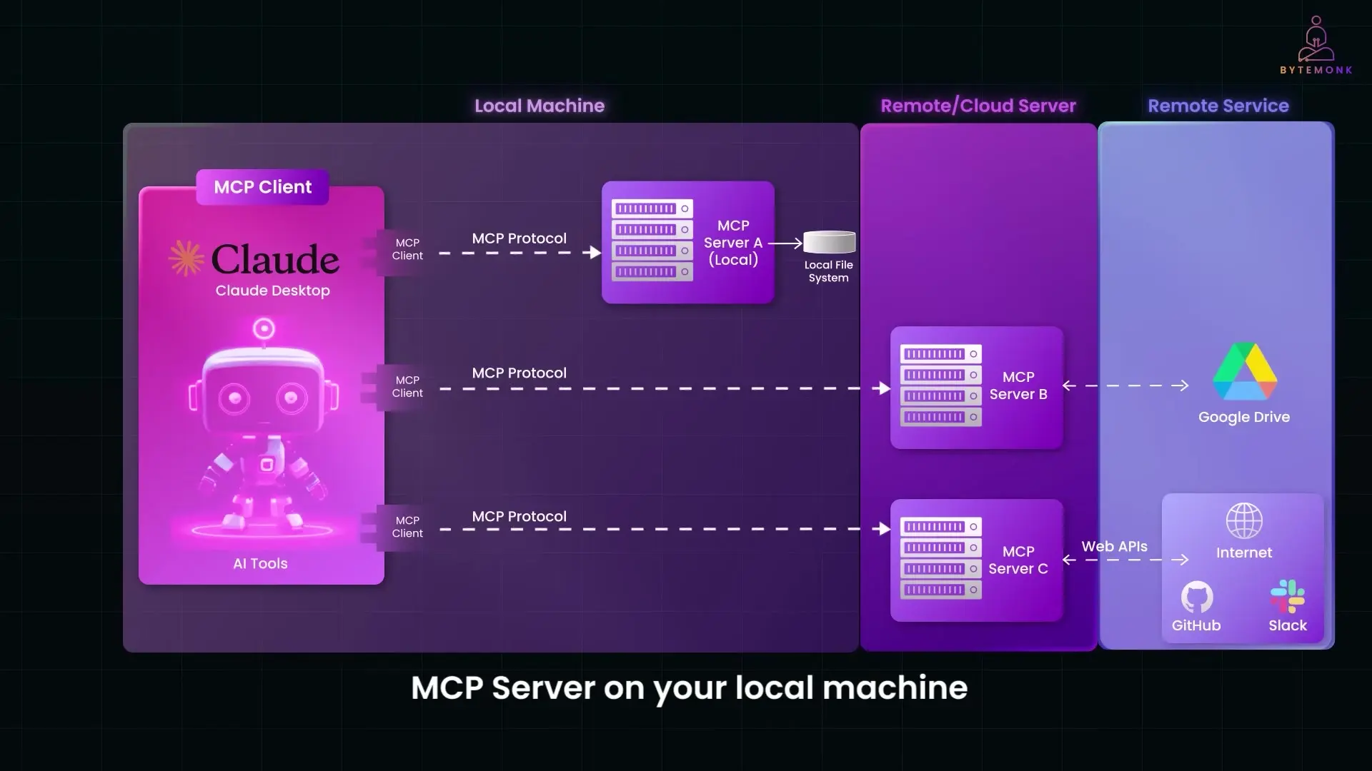 MCP servers interact with external services by running MCP tools, creating a bridge between AI systems and business applications