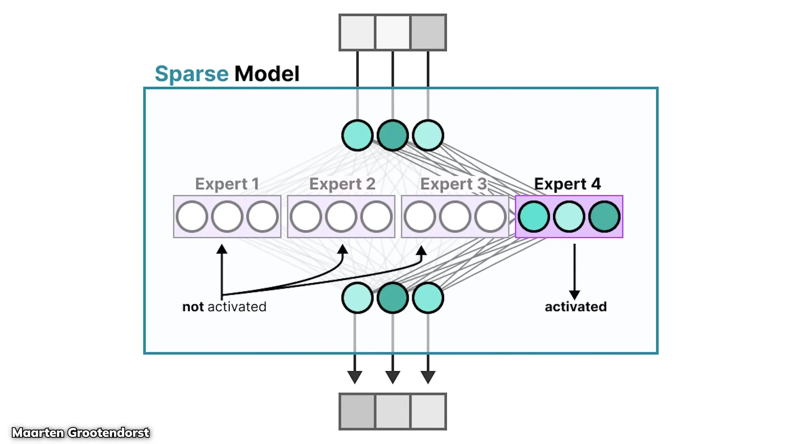 Llama 4's architecture modifies how parameters are activated during token processing