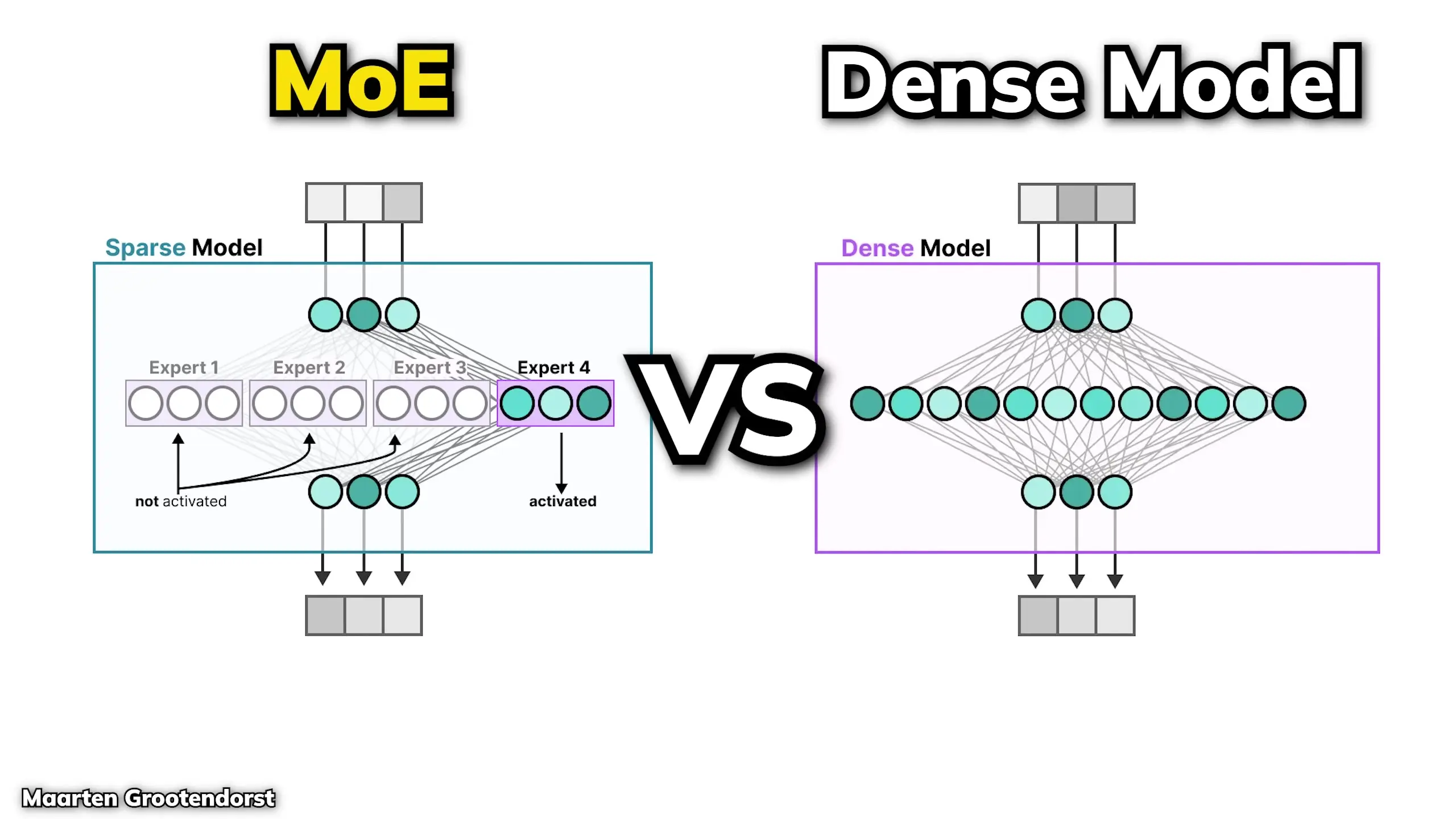 Comparison between dense models and mixture-of-experts architecture in Llama 4