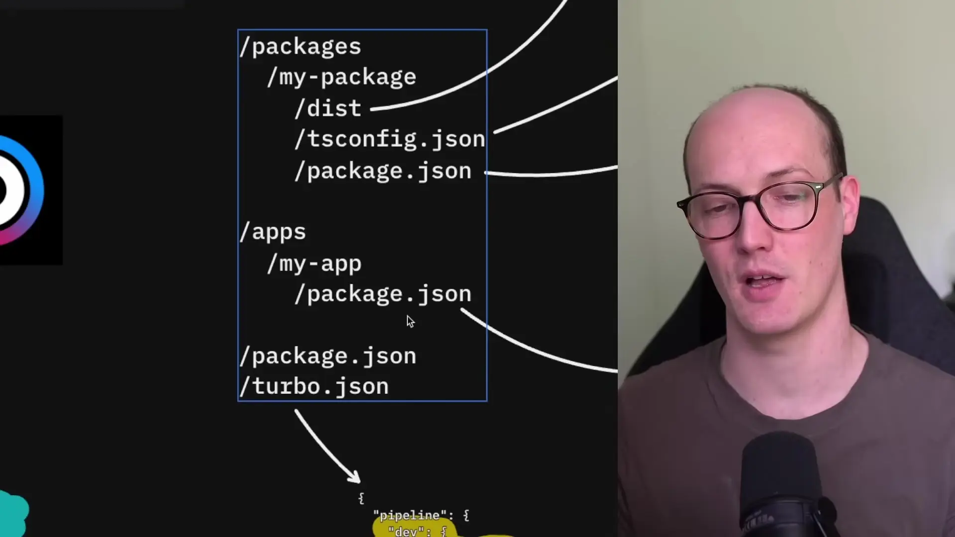 A complete view of the minimalist monorepo structure showing package dependencies and configuration relationships