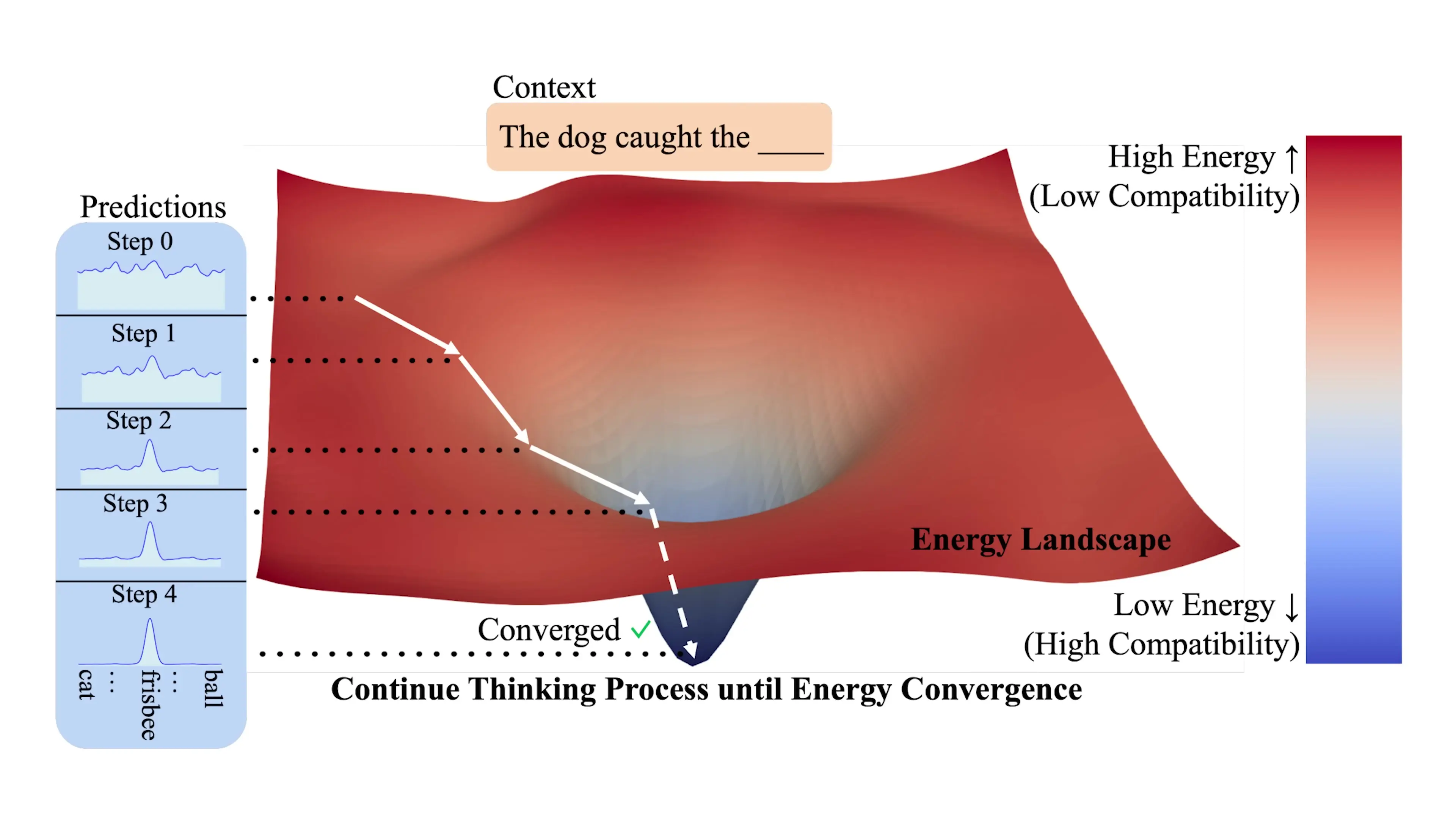 Energy-based transformers show promising results with better generalization capabilities for out-of-distribution tasks