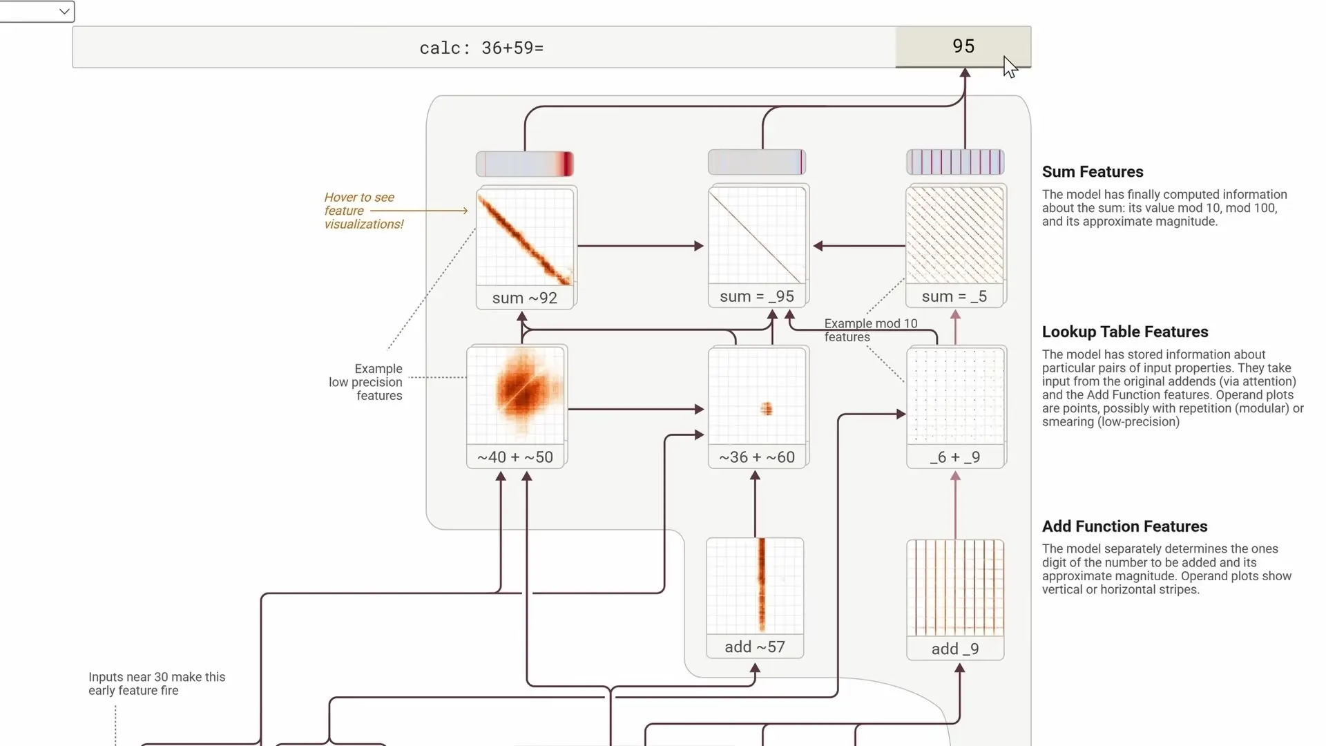 Visualization showing how language models process arithmetic by detecting number features and combining specialized neural pathways rather than performing actual mathematical operations