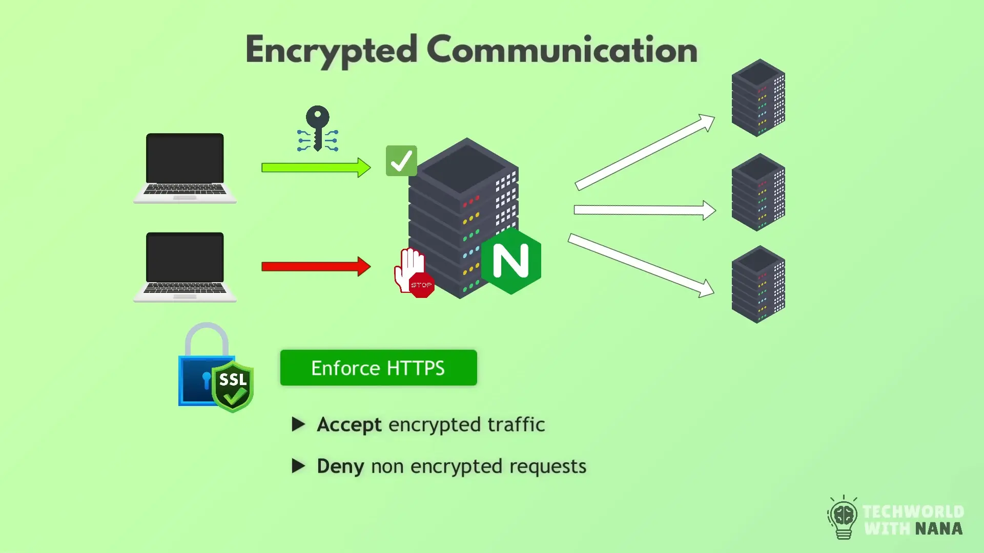 NGINX can be configured to only accept encrypted HTTPS traffic, enhancing security for all communications
