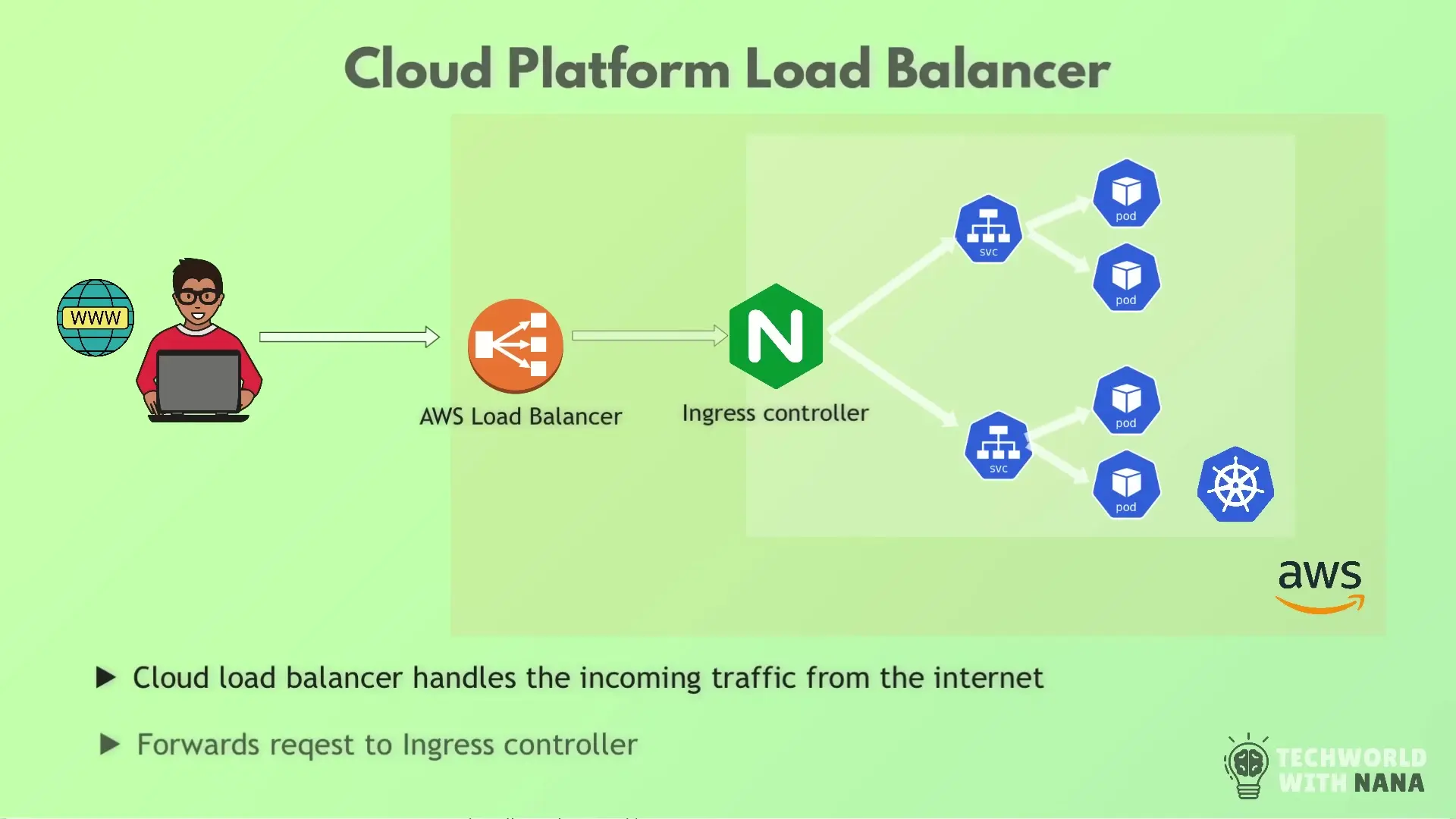 In Kubernetes, cloud load balancers forward requests to NGINX Ingress Controllers that route traffic to the appropriate services