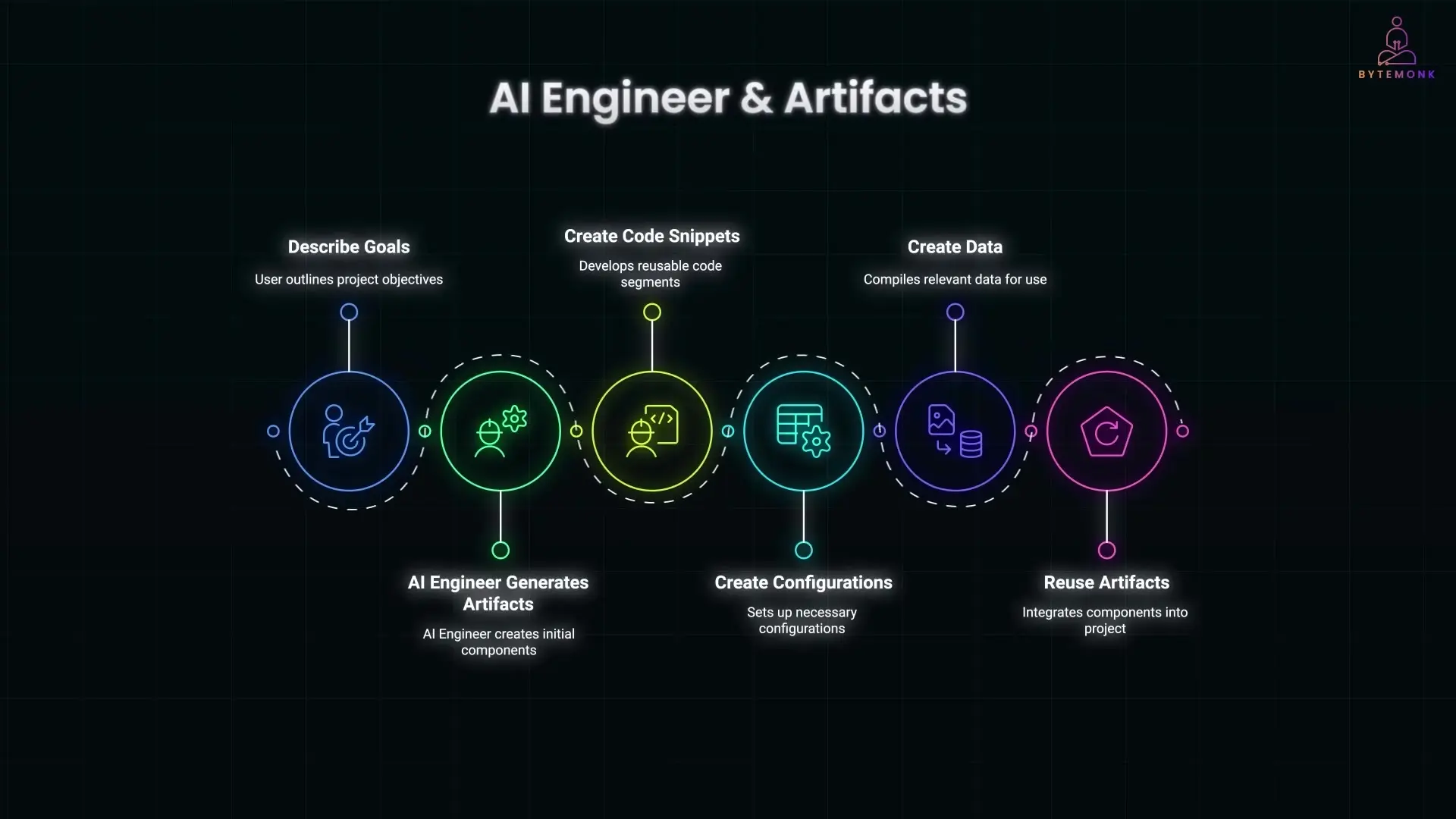 The AI Engineer feature creates reusable artifacts for developers and power users to streamline workflows