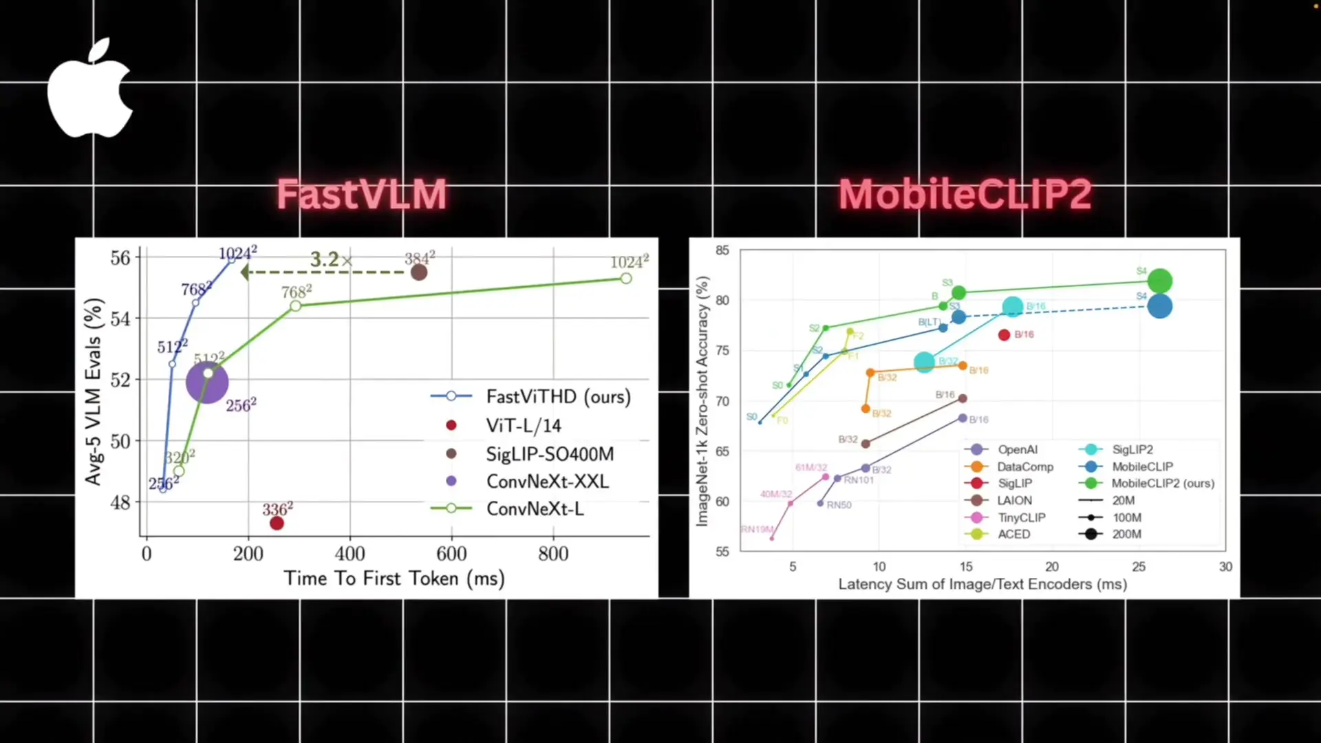 Apple's Mobile CLIP 2 enables efficient text-image matching capabilities on smaller devices, demonstrating the company's focus on lightweight multimodal AI understanding