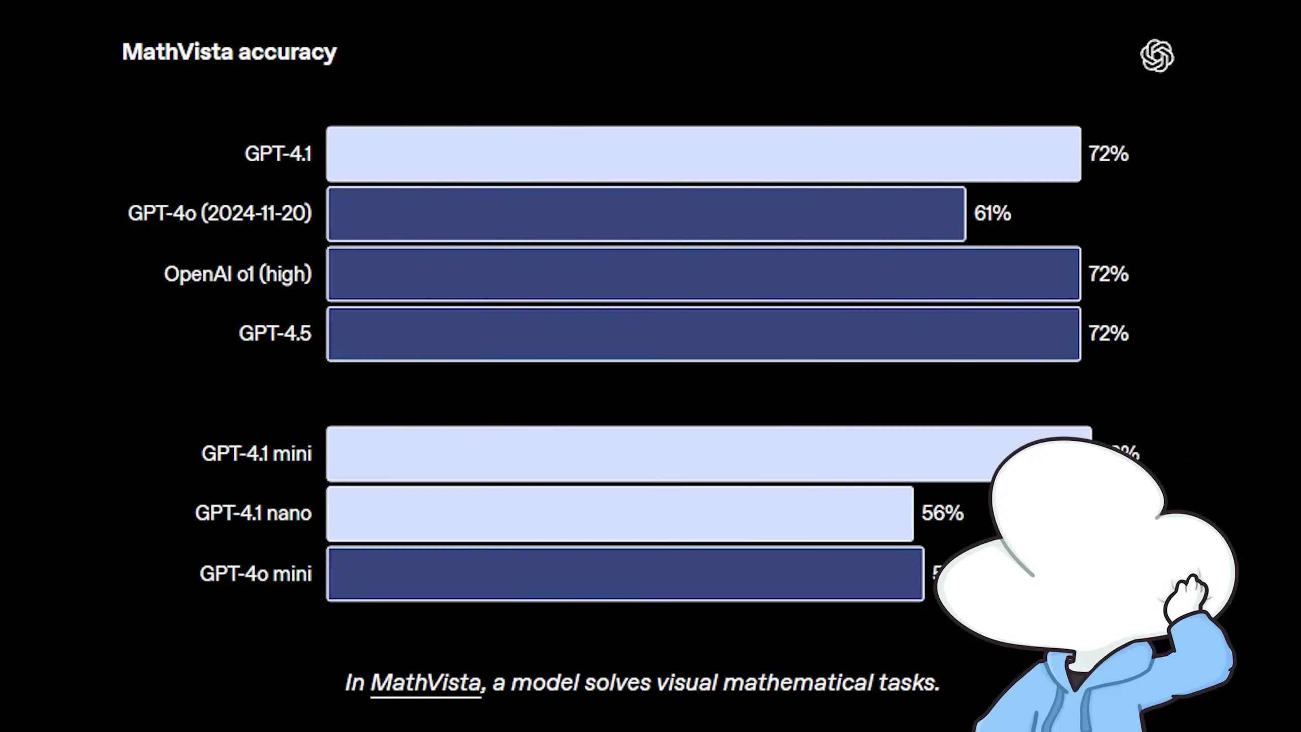 GPT-4.1's performance on visual benchmarks shows competitive results, though it doesn't lead in all multimodal categories