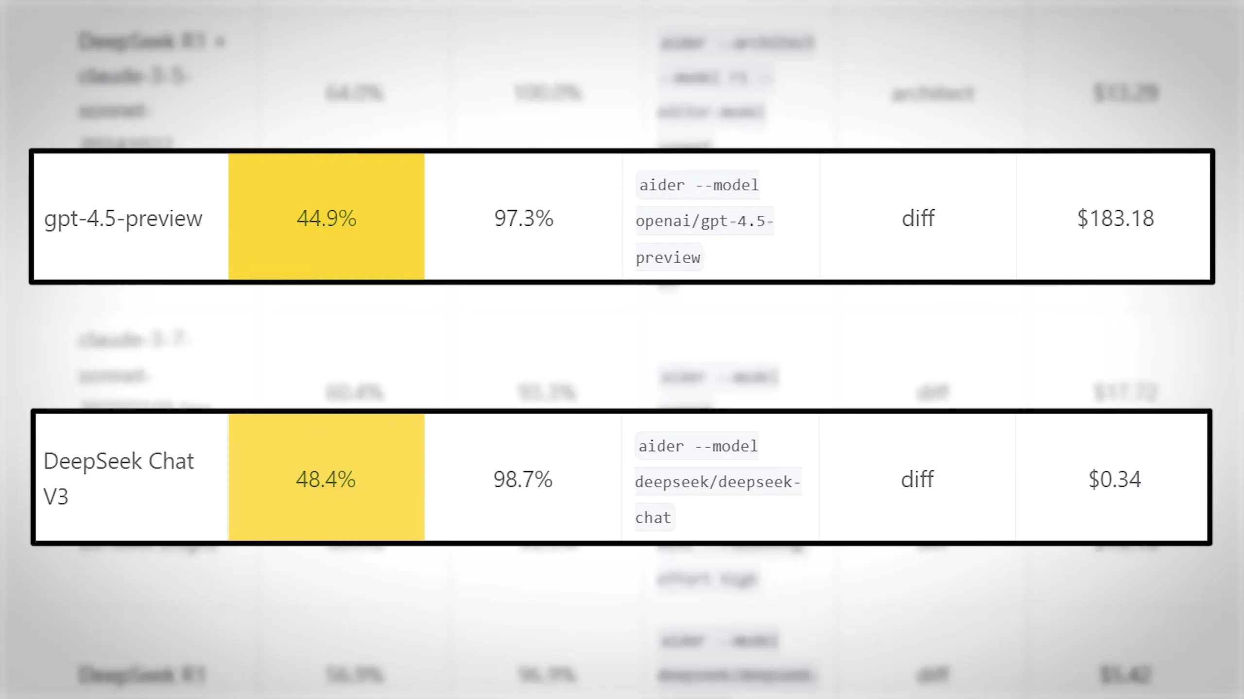 Benchmark comparison showing DeepSeek V3 achieving 48% on the ADER benchmark compared to GPT-4.5's 45%, while costing significantly less to run