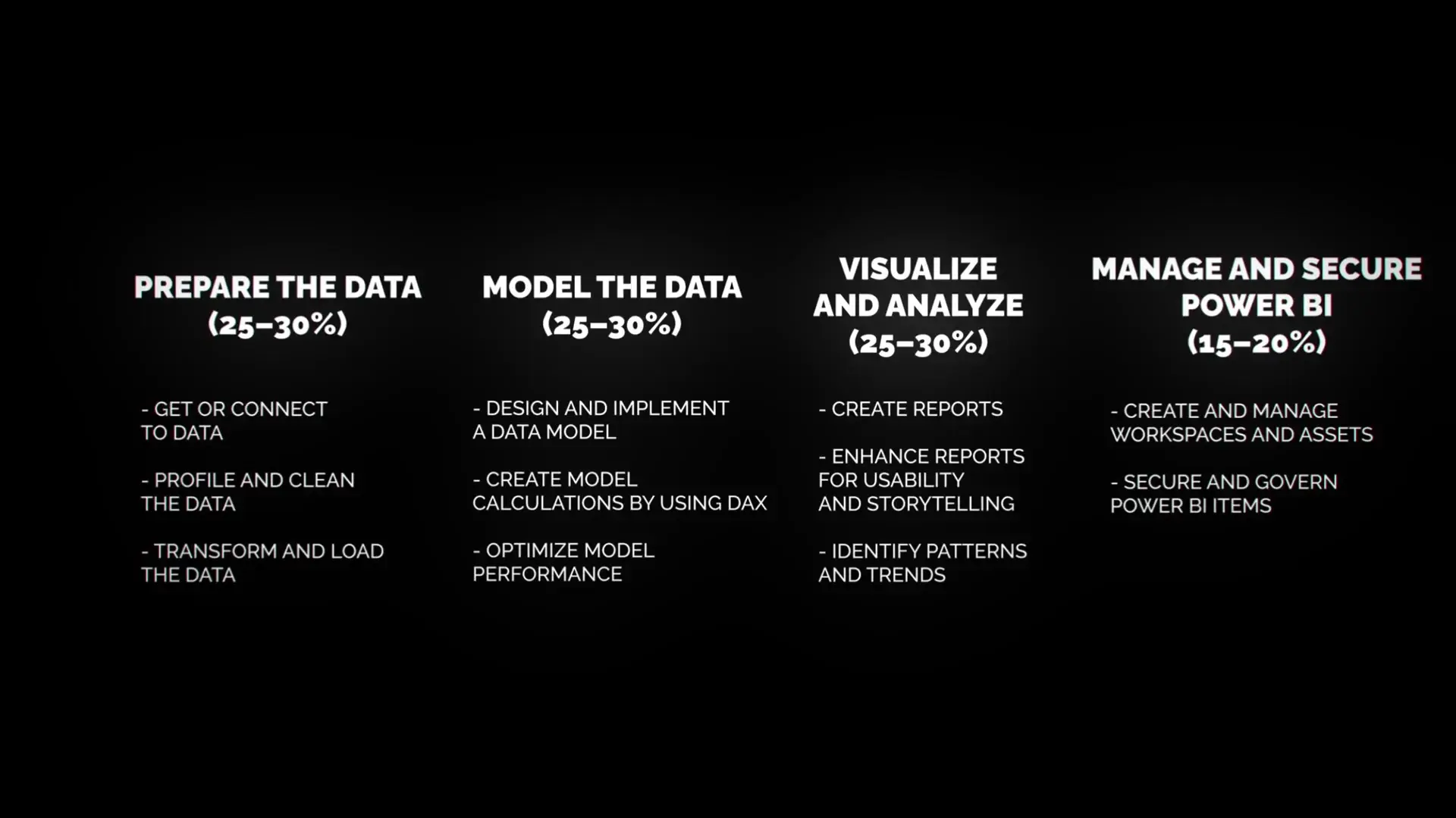 The four key areas to master for the PL-300 exam: prepare, model, visualize, and manage data