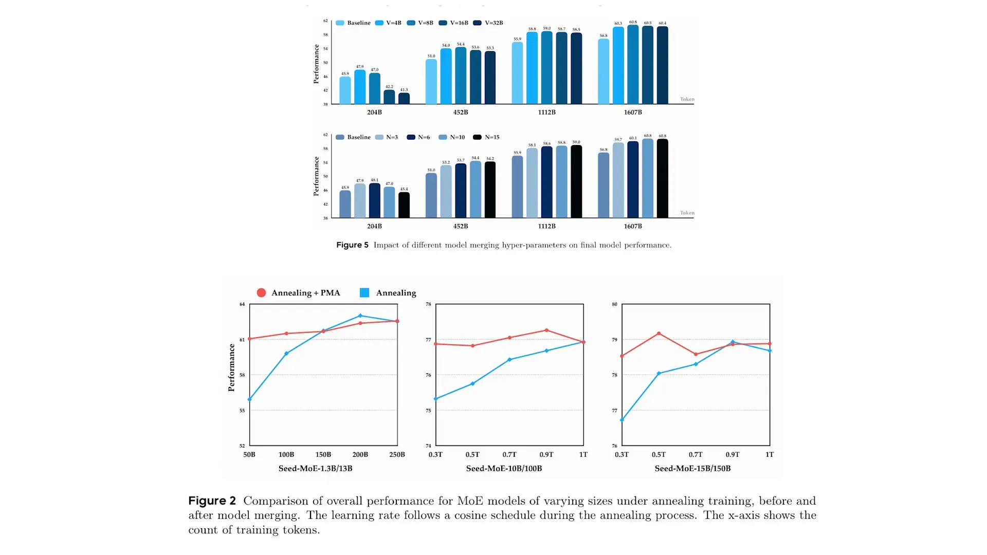 PMA provides accurate scaling law predictions for pre-training while offering free performance improvements