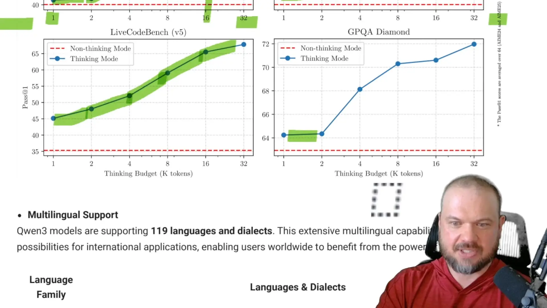 Performance graphs demonstrating how Qwen3's thinking mode significantly improves accuracy on complex benchmarks like LiveCodeBench and GPQA as the token budget increases, showcasing its advanced reasoning capabilities.