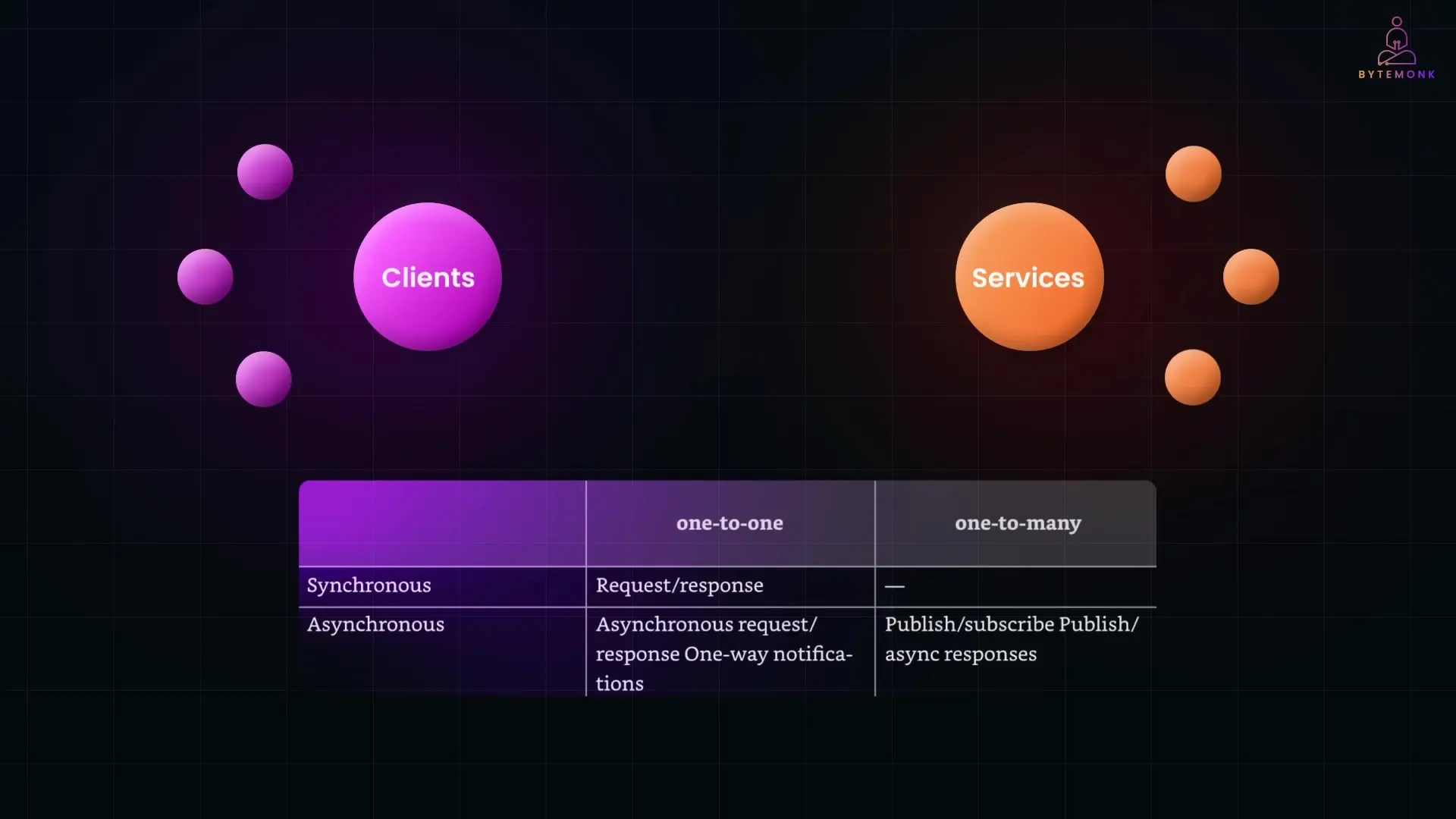 Synchronous communication patterns require immediate responses, similar to a phone call between services