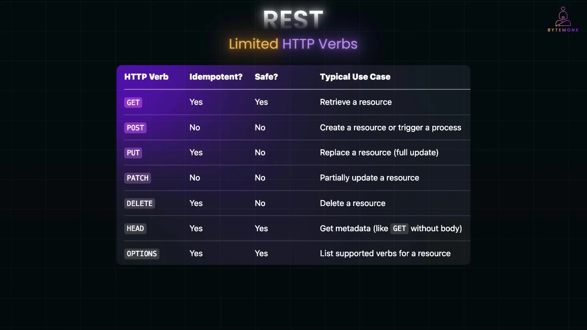 Complex business operations can be difficult to map clearly to REST's limited set of HTTP verbs