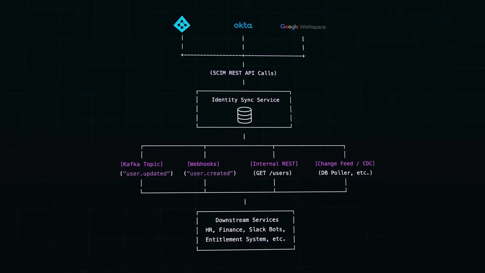 SCIM protocol automatically synchronizes user identity data across hundreds of enterprise applications