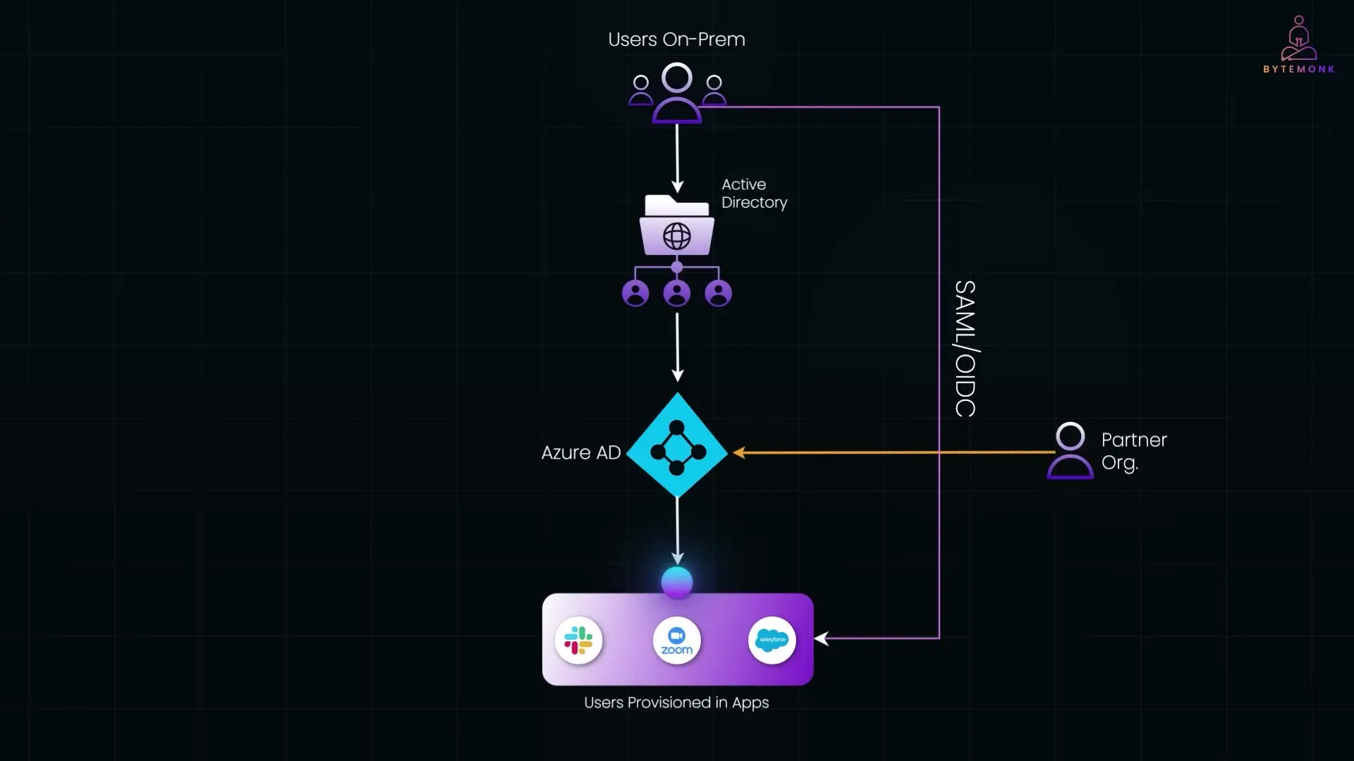 Identity federation allows secure access between organizations through SCIM and authentication protocols