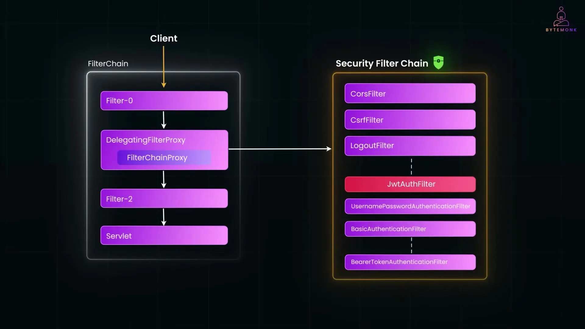 Spring Security intercepts incoming requests through its filter chain to enforce security policies