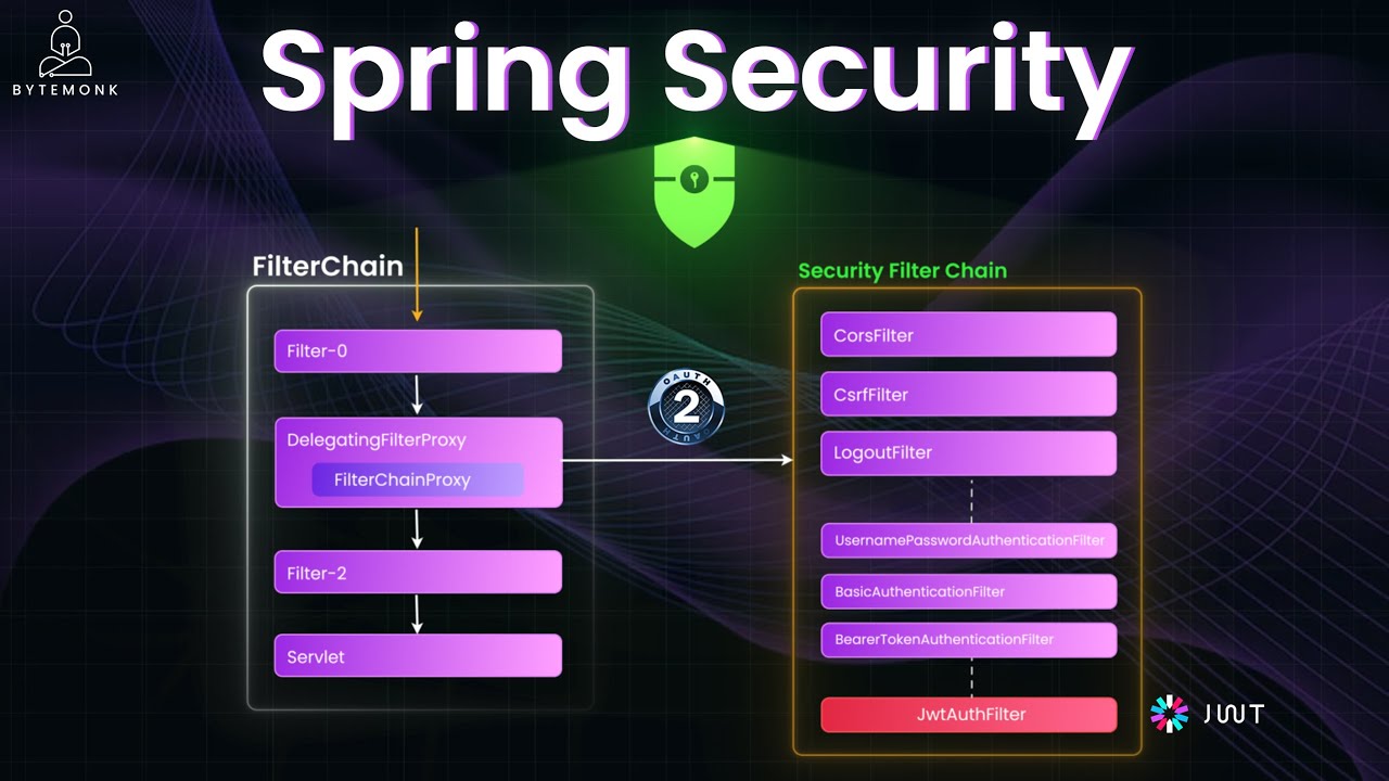 Spring Security Mastery: Authentication and Authorization in 10 Minutes
