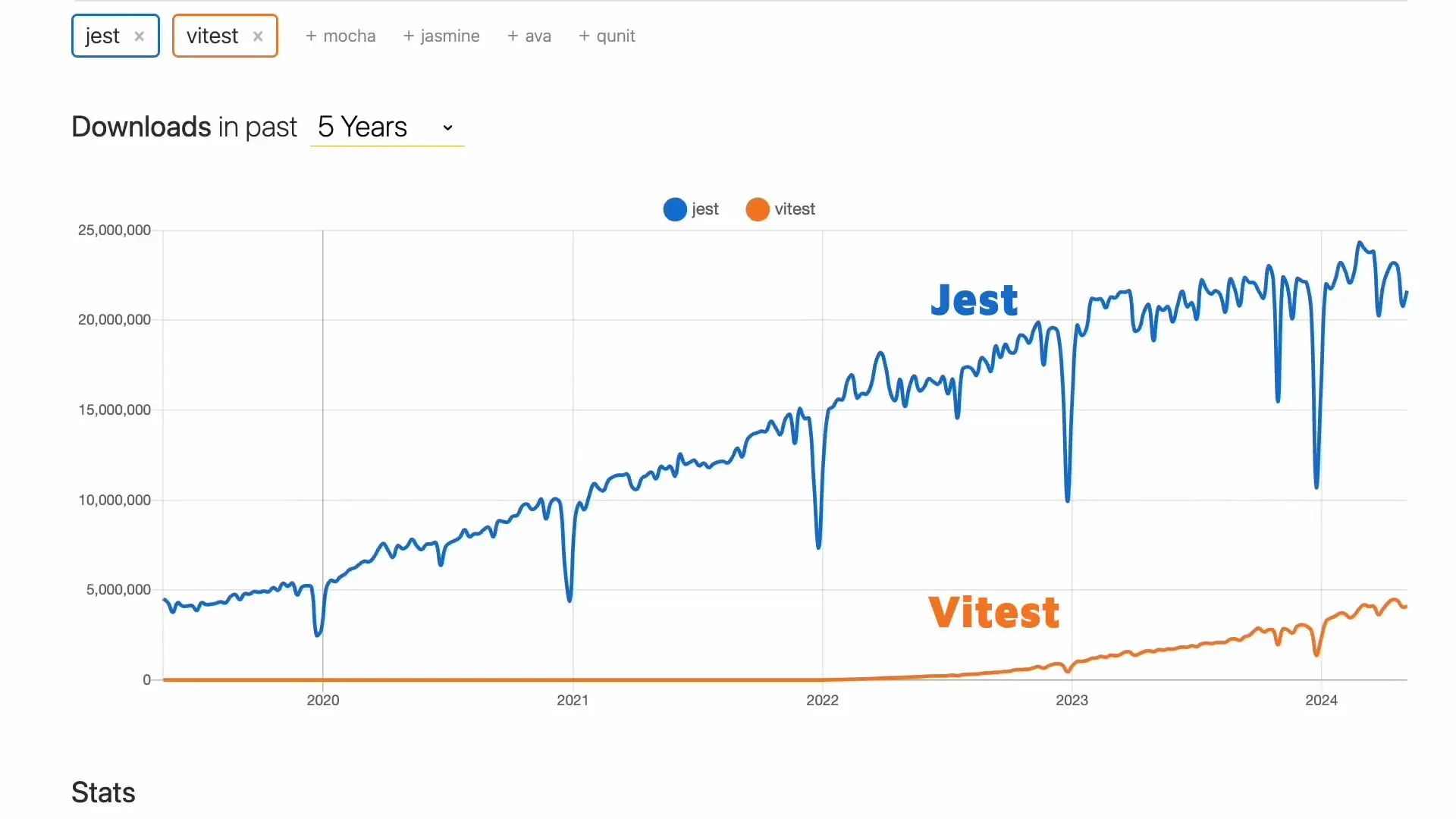 Jest and Vitest are popular testing frameworks for frontend applications