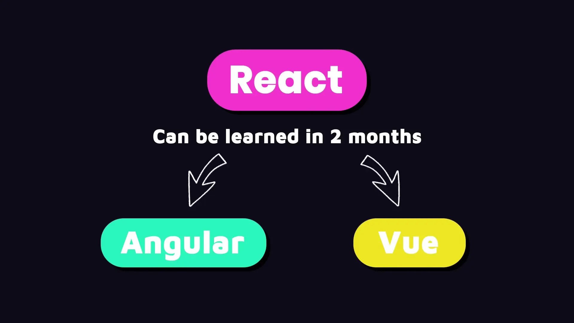 Popular frontend frameworks include React, Angular, and Vue.js