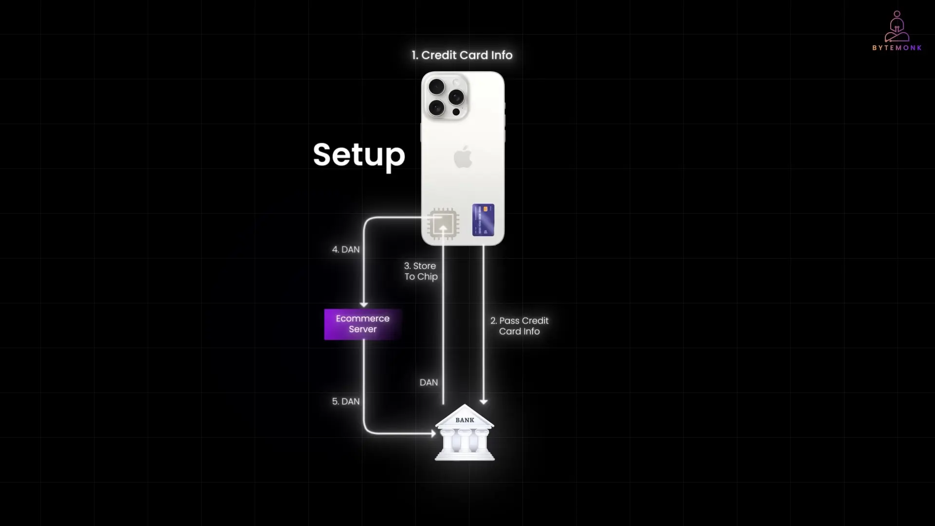 Apple Pay's security architecture showing how card information is stored in the secure element chip, isolated from the main operating system