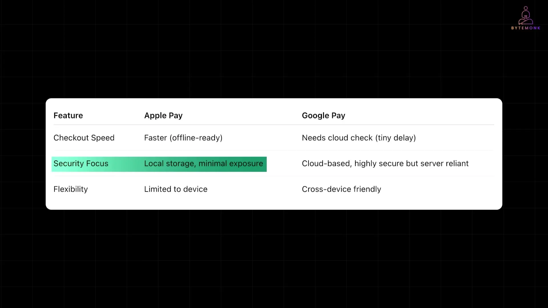 Comparison of Apple Pay's device-based security model versus Google Pay's cloud-based tokenization approach, highlighting the key architectural differences