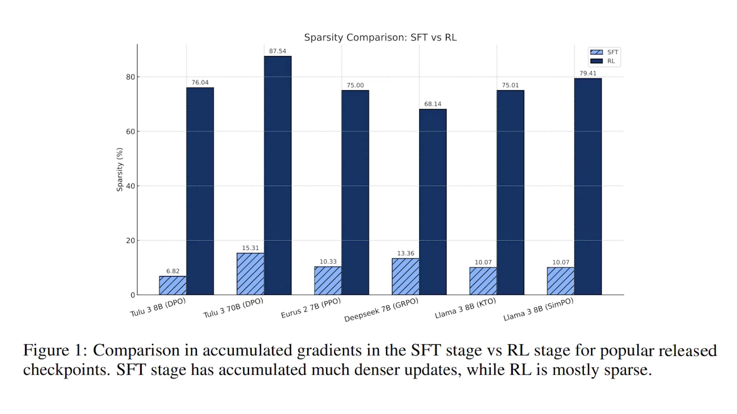 Supervised fine-tuning updates are much larger compared to RL updates, which only modify a small subset of the model's parameters